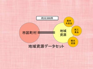地域
資源
市区町村
地域資源データセット
農林
水産品
鉱工
業品
観光
資源
約32,000件
 