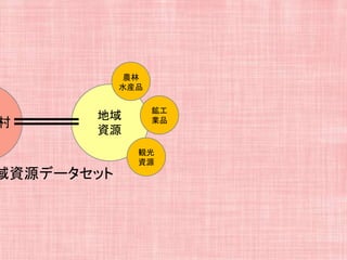 地域
資源
村
域資源データセット
農林
水産品
鉱工
業品
観光
資源
 