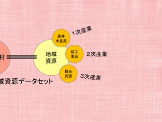 地域
資源
村
域資源データセット
農林
水産品
鉱工
業品
観光
資源
２次産業
 