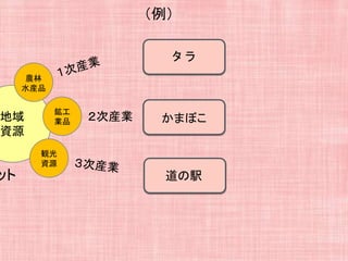地域
資源
ット
農林
水産品
鉱工
業品
観光
資源
２次産業
タ ラ
かまぼこ
道の駅
（例）
 