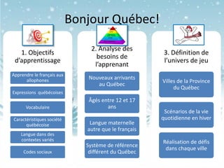 1. Objectifs
d’apprentissage
Apprendre le français aux
allophones
Expressions québécoises
Vocabulaire
Caractéristiques société
québécoise
Langue dans des
contextes variés
Codes sociaux
2. Analyse des
besoins de
l’apprenant
Nouveaux arrivants
au Québec
Âgés entre 12 et 17
ans
Langue maternelle
autre que le français
Système de référence
différent du Québec
3. Définition de
l’univers de jeu
Villes de la Province
du Québec
Scénarios de la vie
quotidienne en hiver
Réalisation de défis
dans chaque ville
Bonjour Québec!
 