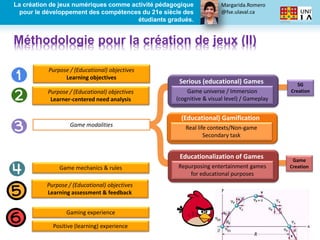 Margarida.Romero
@fse.ulaval.ca
La création de jeux numériques comme activité pédagogique
pour le développement des compétences du 21e siècle des
étudiants gradués.
Méthodologie pour la création de jeux (II)
Purpose / (Educational) objectives
Learning objectives
Gaming experience
Positive (learning) experience
Game mechanics & rules
Purpose / (Educational) objectives
Learning assessment & feedback
Game modalities
Purpose / (Educational) objectives
Learner-centered need analysis
{
Serious (educational) Games
Game universe / Immersion
(cognitive & visual level) / Gameplay
(Educational) Gamification
Real life contexts/Non-game
Secondary task
Educationalization of Games
Repurposing entertainment games
for educational purposes
SG
Creation
Game
Creation
 