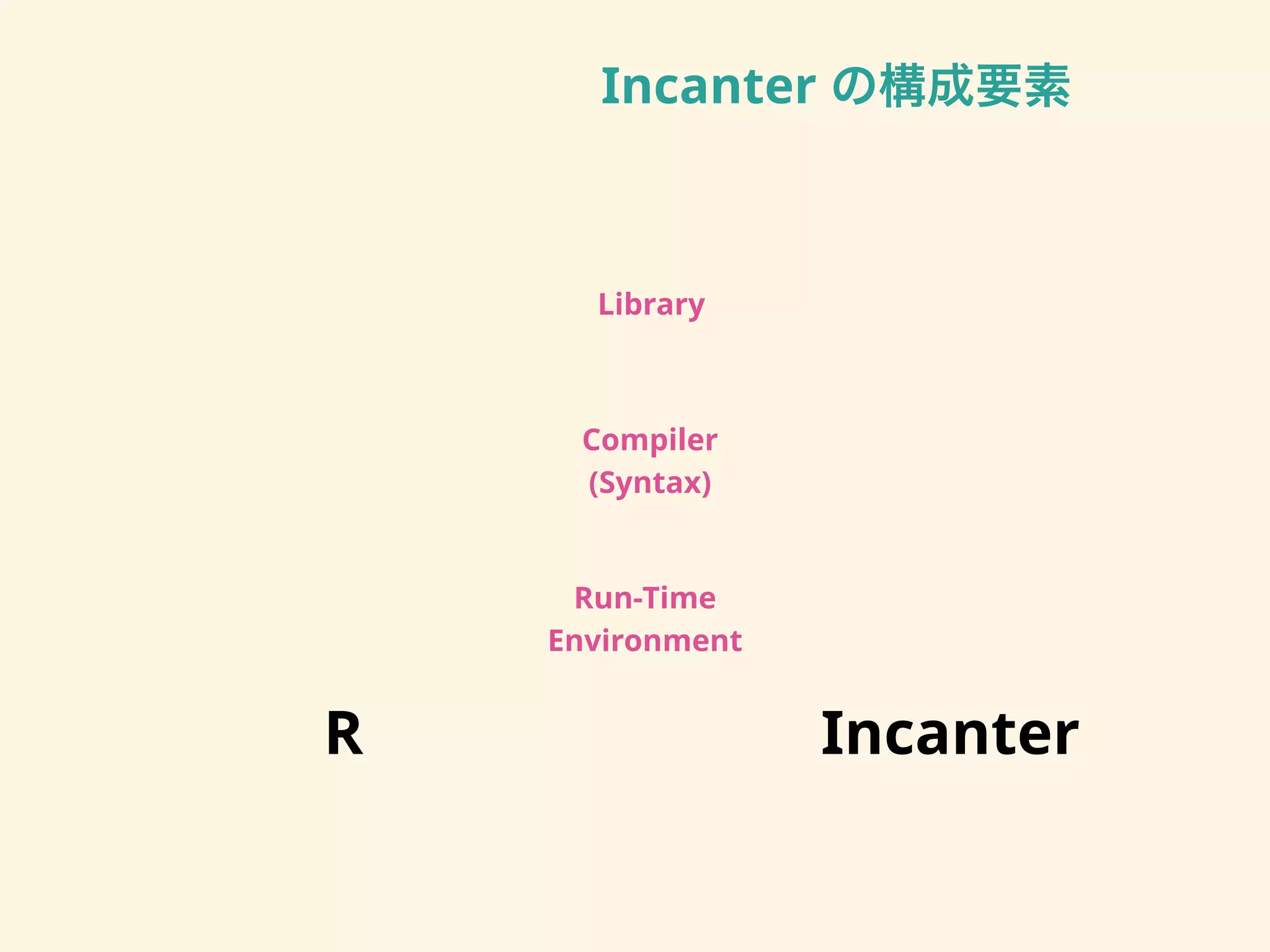 Incanter の構成要素
!"#$%&'(
)#*&+,#'(#-
.,'/&0(+
123#-456
7&8+4+3
! 9#:4#-(+
 