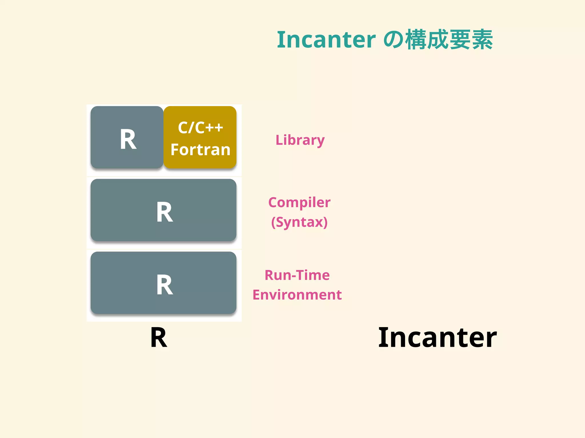 Incanter の構成要素
!"#$%&'(
)#*&+,#'(#-
.,'/&0(+
123#-456
7&8+4+3
! 9#:4#-(+
!
!
!
.;.<<
=,+-+4#
 