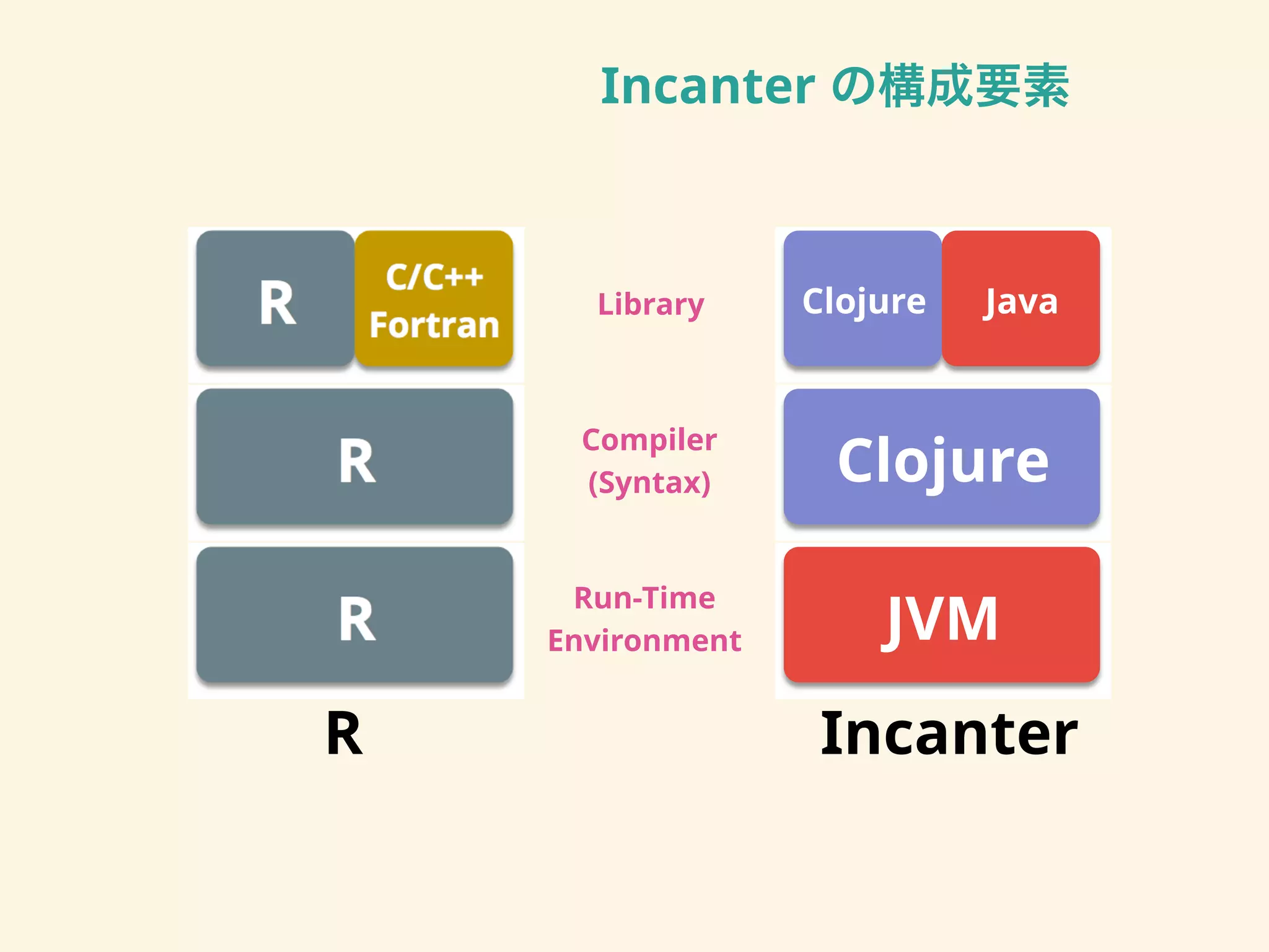Incanter の構成要素
!"#$%&'(
)#*&+,#'(#-
.,'/&0(+
123#-456
7&8+4+3
! 9#:4#-(+
!
!
!
.;.<<
=,+-+4#
.0,>"+(
.0,>"+(
?@A
?4*4
 