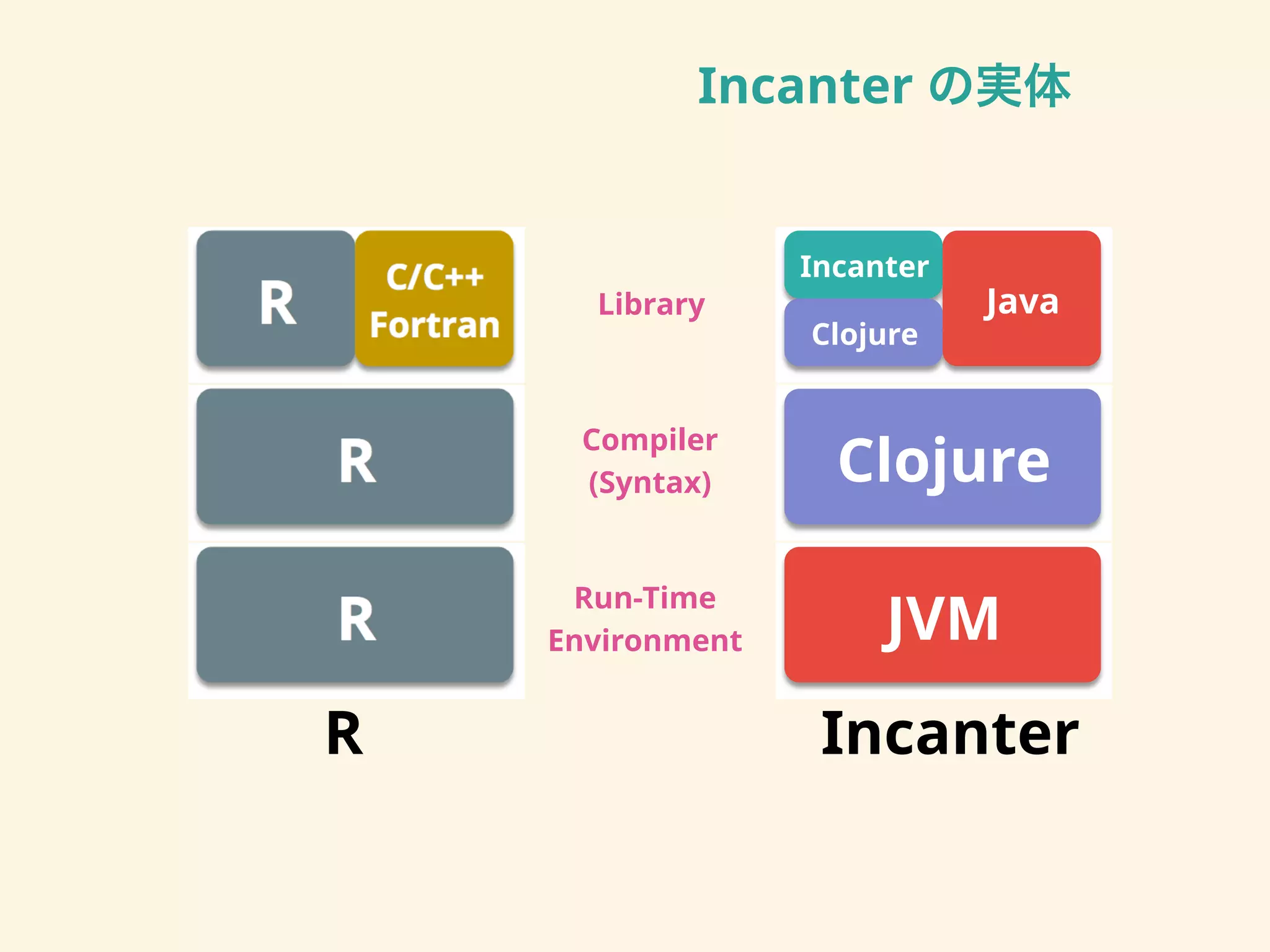 Incanter の実体
!"#$%&'(
)#*&+,#'(#-
.,'/&0(+
123#-456
7&8+4+3
! 9#:4#-(+
!
!
!
.;.<<
=,+-+4# .0,>"+(
.0,>"+(
?@A
?4*4
9#:4#-(+
 