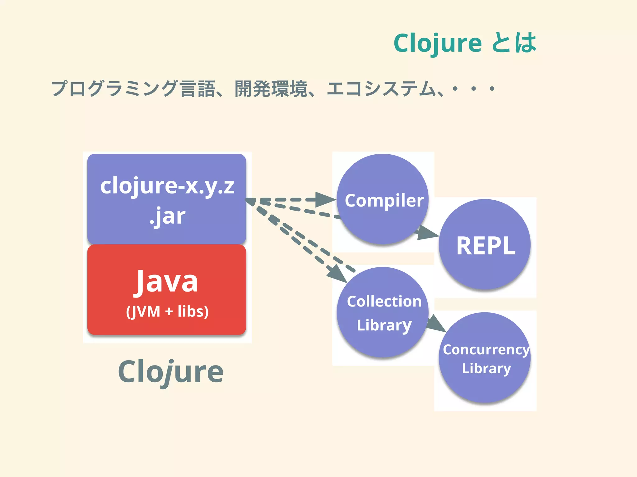 Clojure とは
プログラミング言語、開発環境、エコシステム、・・・
!"#"
$!%&'(')*+,-
.)/0123456768
60"2
9)/!123
9/:;*)32
<=>?
9/))3.@*/A
?*+2"27
9/A.1223A.7
?*+2"27
 