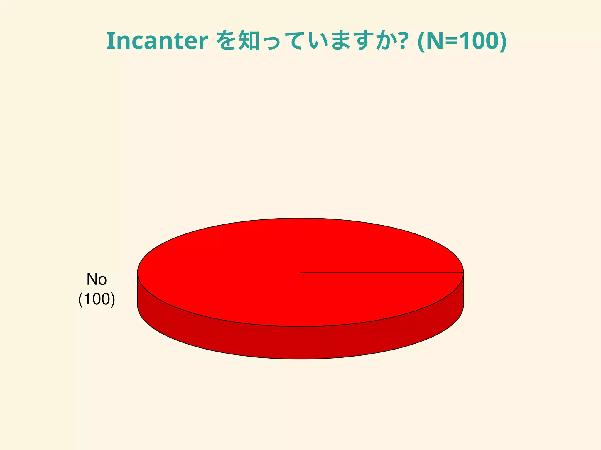 Incanter を知っていますか? (N=100)
No
(100)
 