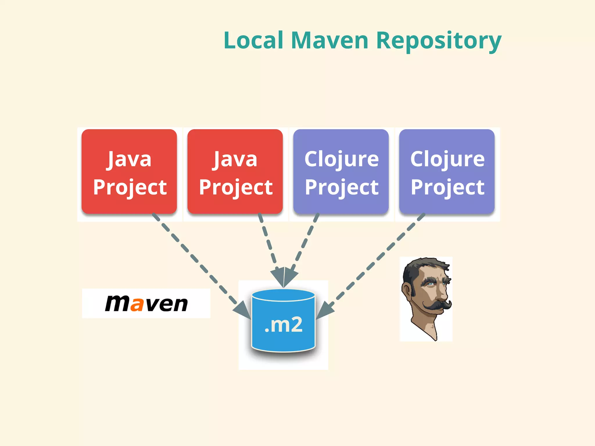 Local Maven Repository
!"#
$%&%
'()*+,-
$%&%
'()*+,-
./)*0(+
'()*+,-
./)*0(+
'()*+,-
 