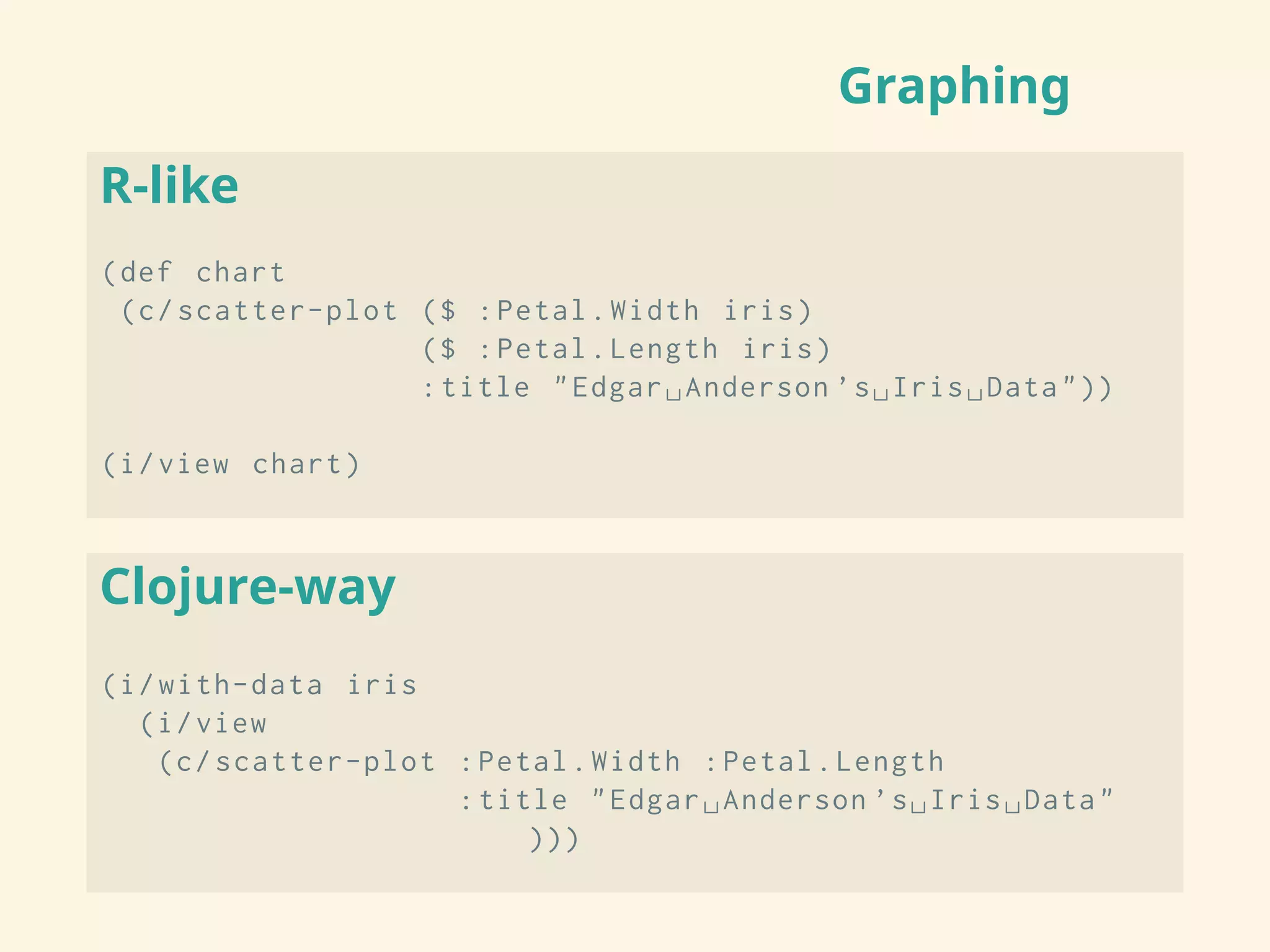 Graphing
R-like
(def chart
(c/scatter-plot ($ :Petal.Width iris)
($ :Petal.Length iris)
:title "Edgar␣Anderson ’s␣Iris␣Data"))
(i/view chart)
Clojure-way
(i/with-data iris
(i/view
(c/scatter-plot :Petal.Width :Petal.Length
:title "Edgar␣Anderson ’s␣Iris␣Data"
)))
 