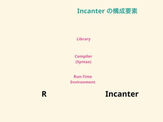 Incanter の構成要素
!"#$%&'(
)#*&+,#'(#-
.,'/&0(+
123#-456
7&8+4+3
! 9#:4#-(+
 