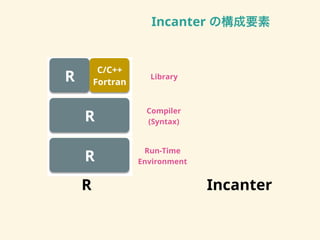 Incanter の構成要素
!"#$%&'(
)#*&+,#'(#-
.,'/&0(+
123#-456
7&8+4+3
! 9#:4#-(+
!
!
!
.;.<<
=,+-+4#
 