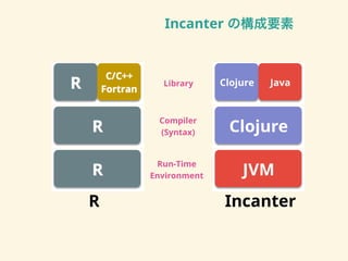 Incanter の構成要素
!"#$%&'(
)#*&+,#'(#-
.,'/&0(+
123#-456
7&8+4+3
! 9#:4#-(+
!
!
!
.;.<<
=,+-+4#
.0,>"+(
.0,>"+(
?@A
?4*4
 