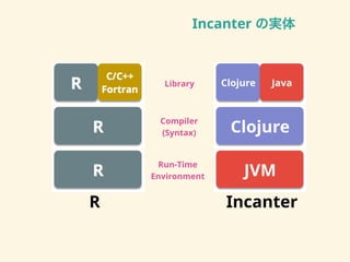 Incanter の実体
!"#$%&'(
)#*&+,#'(#-
.,'/&0(+
123#-456
7&8+4+3
! 9#:4#-(+
!
!
!
.;.<<
=,+-+4#
.0,>"+(
.0,>"+(
?@A
?4*4
 