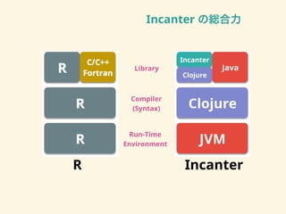 Incanter の総合力
!"#$%&'(
)#*&+,#'(#-
.,'/&0(+
123#-456
7&8+4+3
! 9#:4#-(+
!
!
!
.;.<<
=,+-+4# .0,>"+(
.0,>"+(
?@A
?4*4
9#:4#-(+
 