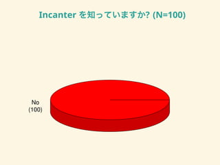 Incanter を知っていますか? (N=100)
No
(100)
 