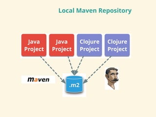 Local Maven Repository
!"#
$%&%
'()*+,-
$%&%
'()*+,-
./)*0(+
'()*+,-
./)*0(+
'()*+,-
 