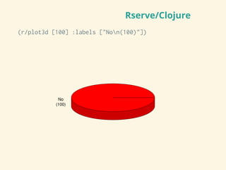 Rserve/Clojure
(r/plot3d [100] :labels ["Non(100)"])
No
(100)
 