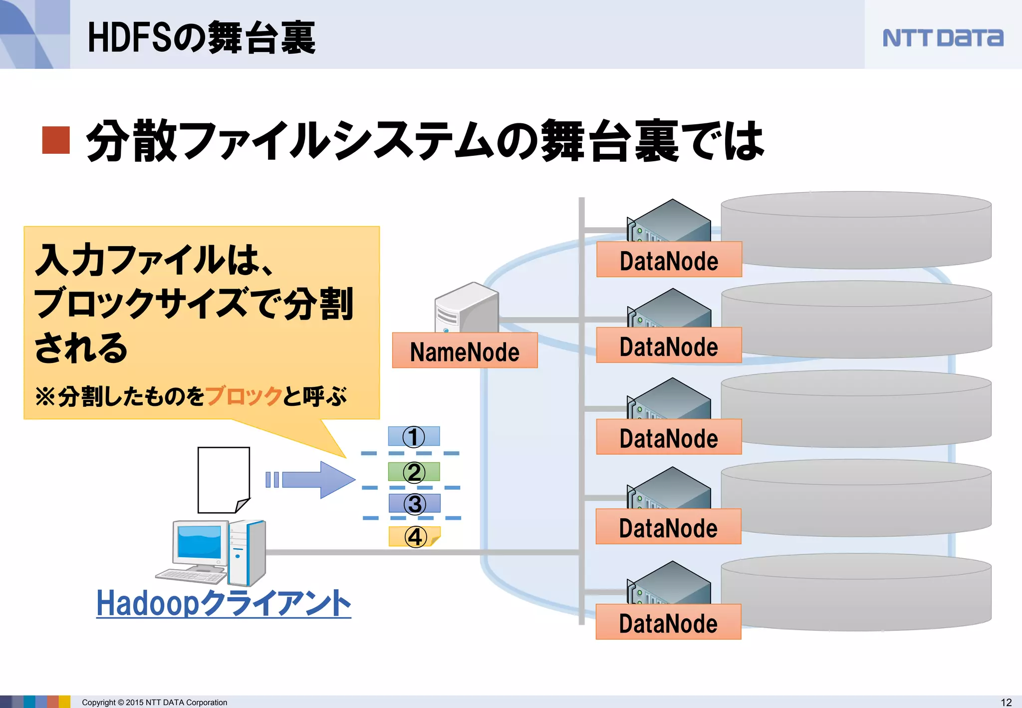 12Copyright © 2015 NTT DATA Corporation
 分散ファイルシステムの舞台裏では
HDFSの舞台裏
NameNode
DataNode
DataNode
DataNode
DataNode
DataNode
Hadoopクライアント
入力ファイルは、
ブロックサイズで分割
される
※分割したものをブロックと呼ぶ
④
①
②
③
 