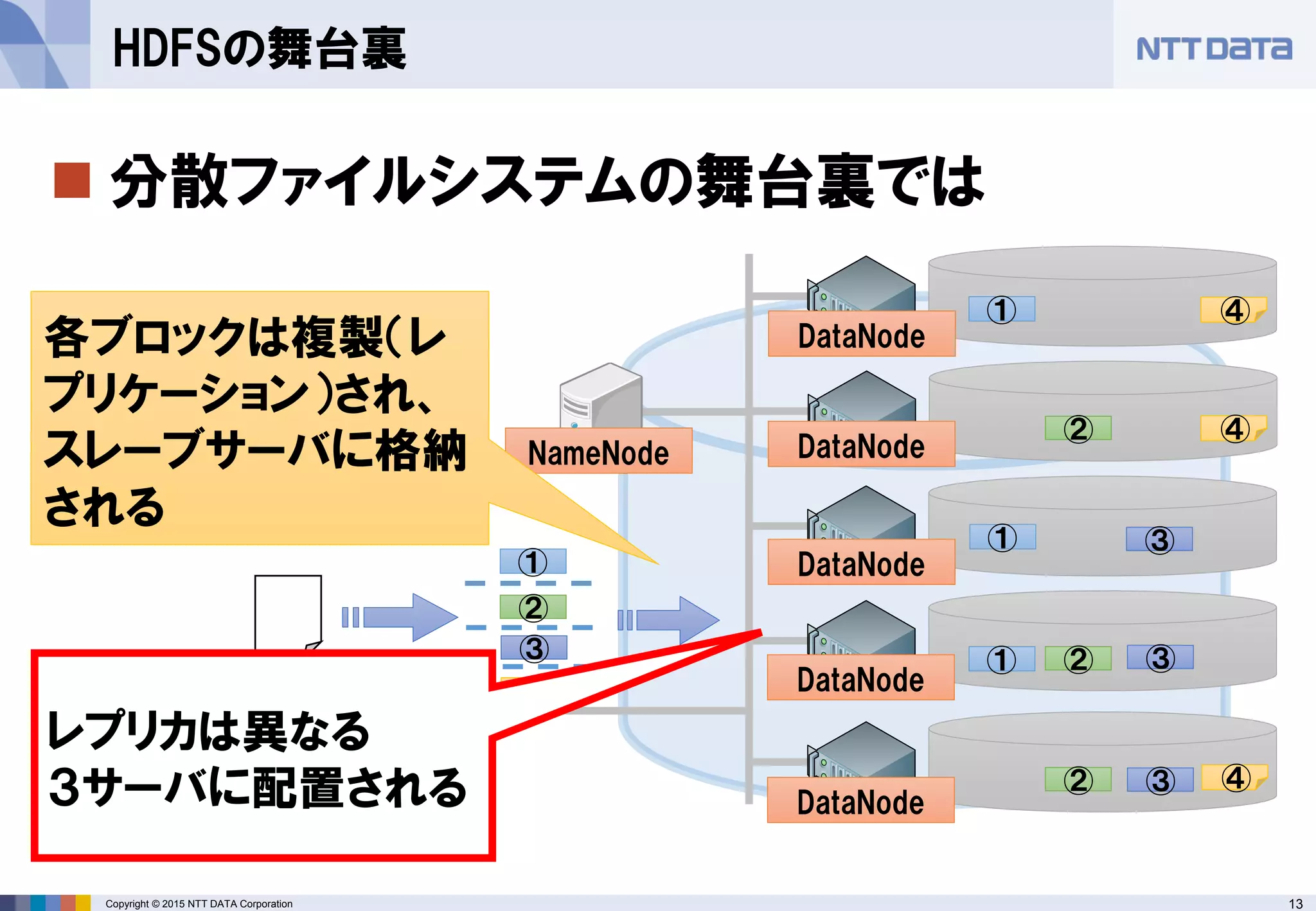 13Copyright © 2015 NTT DATA Corporation
 分散ファイルシステムの舞台裏では
HDFSの舞台裏
NameNode
DataNode
DataNode
DataNode
DataNode
DataNode
Hadoopクライアント
各ブロックは複製（レ
プリケーション）され、
スレーブサーバに格納
される
④
①
②
③
①
①
①
②
②
②
③
③
③
④
④
④
レプリカは異なる
３サーバに配置される
 