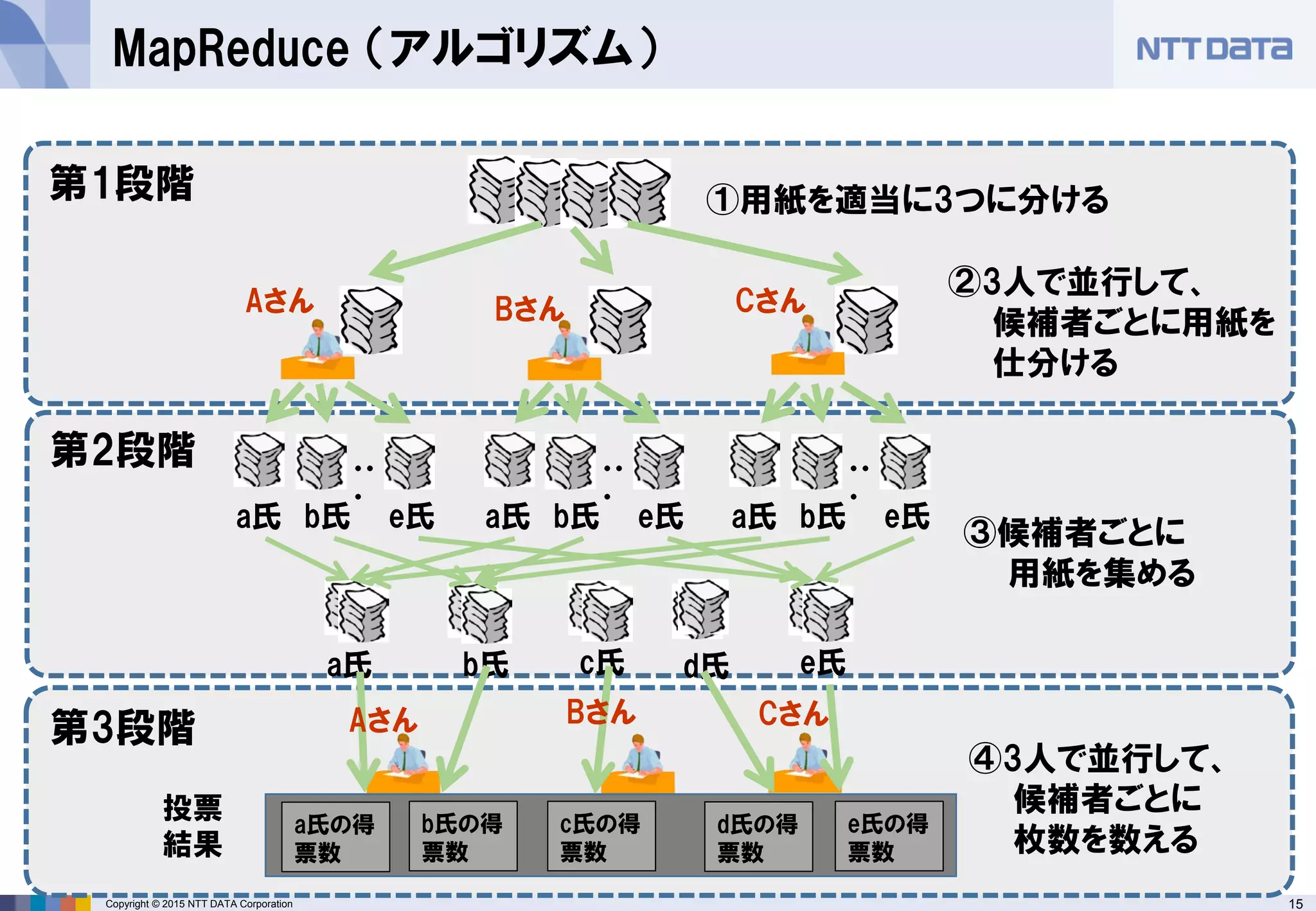 15Copyright © 2015 NTT DATA Corporation
MapReduce （アルゴリズム）
①用紙を適当に3つに分ける第1段階
第2段階
第3段階
a氏 e氏
③候補者ごとに
用紙を集める
d氏c氏b氏
Aさん Bさん Cさん
・・
・
・・
・
・・
・
a氏 b氏 e氏 a氏 b氏 e氏 a氏 b氏 e氏
②3人で並行して、
候補者ごとに用紙を
仕分ける
④3人で並行して、
候補者ごとに
枚数を数える
a氏の得
票数
b氏の得
票数
d氏の得
票数
e氏の得
票数
c氏の得
票数
投票
結果
Bさん CさんAさん
 