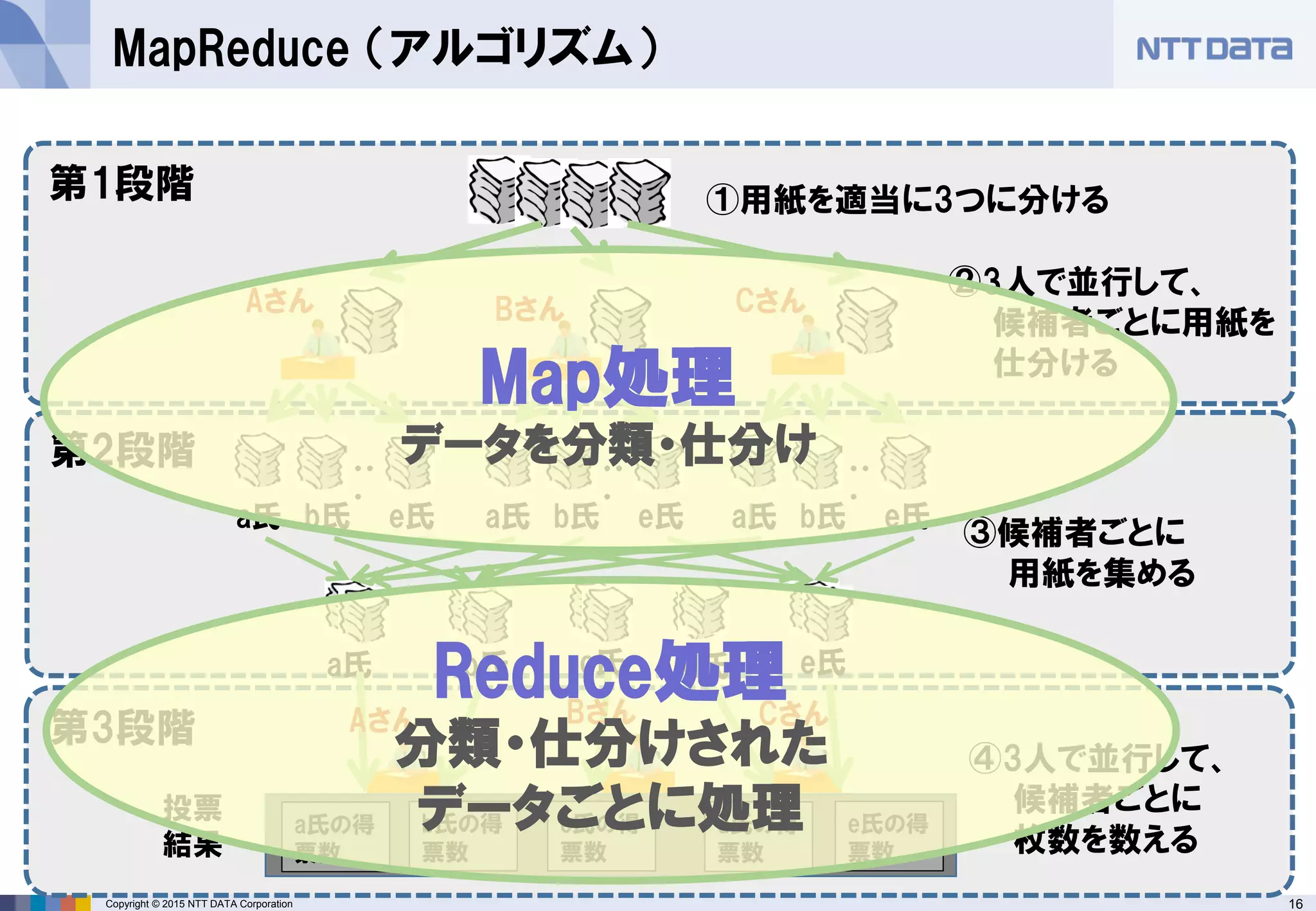 16Copyright © 2015 NTT DATA Corporation
MapReduce （アルゴリズム）
Aさん Bさん Cさん
①用紙を適当に3つに分ける
・・
・
・・
・
・・
・
a氏 b氏 e氏 a氏 b氏 e氏 a氏 b氏 e氏
②3人で並行して、
候補者ごとに用紙を
仕分ける
第1段階
第2段階
第3段階
a氏 e氏
③候補者ごとに
用紙を集める
d氏c氏b氏
④3人で並行して、
候補者ごとに
枚数を数える
a氏の得
票数
b氏の得
票数
d氏の得
票数
e氏の得
票数
c氏の得
票数
投票
結果
Bさん CさんAさん
Map処理
データを分類・仕分け
Reduce処理
分類・仕分けされた
データごとに処理
 