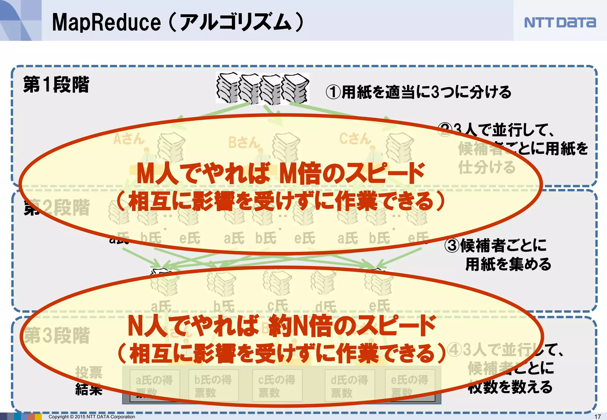 17Copyright © 2015 NTT DATA Corporation
MapReduce （アルゴリズム）
Aさん Bさん Cさん
①用紙を適当に3つに分ける
・・
・
・・
・
・・
・
a氏 b氏 e氏 a氏 b氏 e氏 a氏 b氏 e氏
②3人で並行して、
候補者ごとに用紙を
仕分ける
第1段階
第2段階
第3段階
a氏 e氏
③候補者ごとに
用紙を集める
d氏c氏b氏
④3人で並行して、
候補者ごとに
枚数を数える
a氏の得
票数
b氏の得
票数
d氏の得
票数
e氏の得
票数
c氏の得
票数
投票
結果
Bさん CさんAさん
M人でやれば M倍のスピード
（相互に影響を受けずに作業できる）
N人でやれば 約N倍のスピード
（相互に影響を受けずに作業できる）
 