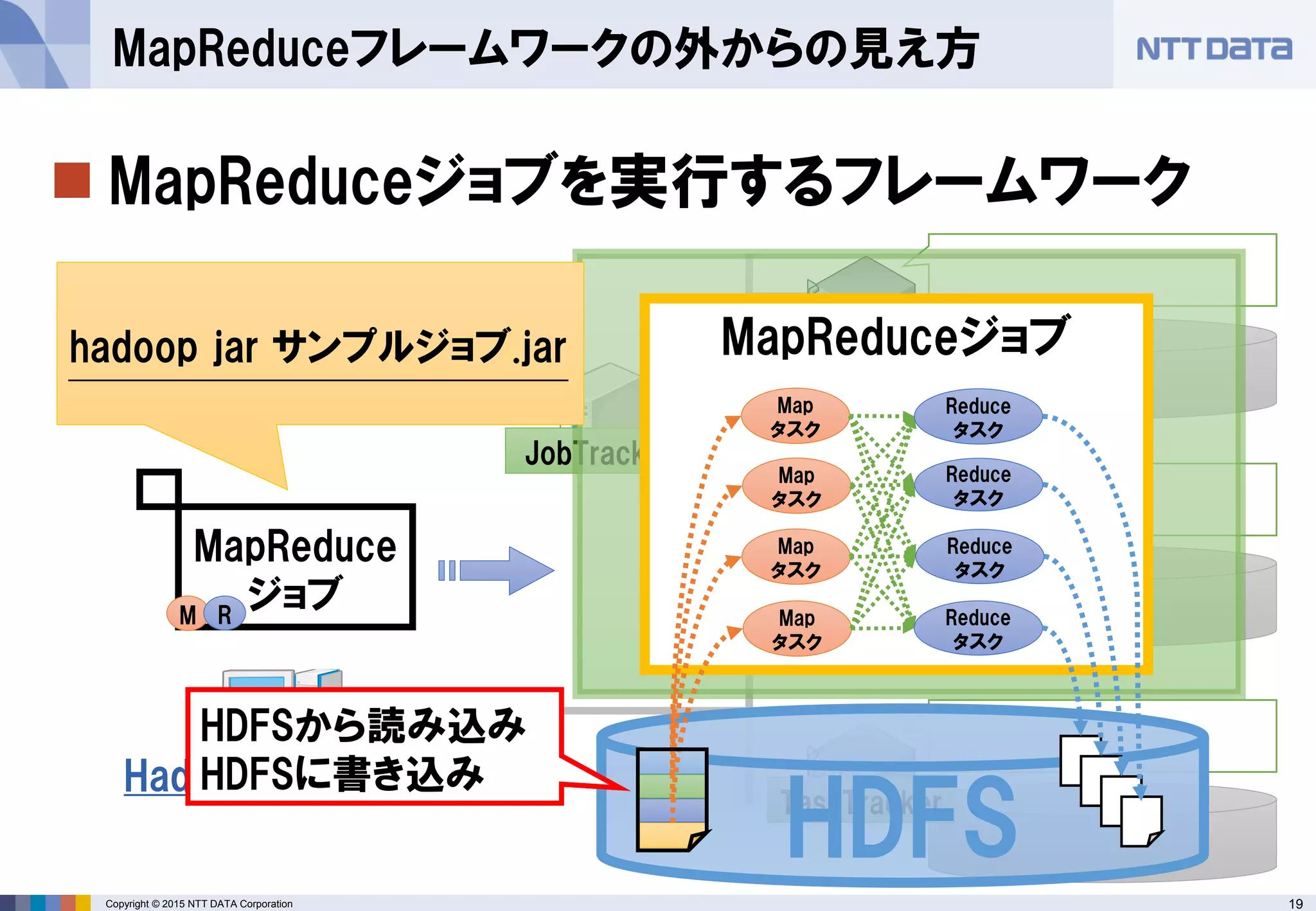 19Copyright © 2015 NTT DATA Corporation
 MapReduceジョブを実行するフレームワーク
MapReduceフレームワークの外からの見え方
JobTracker
TaskTracker
TaskTracker
TaskTracker
Hadoopクライアント
MapReduce
ジョブ
HDFS
MapReduceジョブhadoop jar サンプルジョブ.jar
M R
Map
タスク
Map
タスク
Map
タスク
Map
タスク
Reduce
タスク
Reduce
タスク
Reduce
タスク
Reduce
タスク
HDFSから読み込み
HDFSに書き込み
 