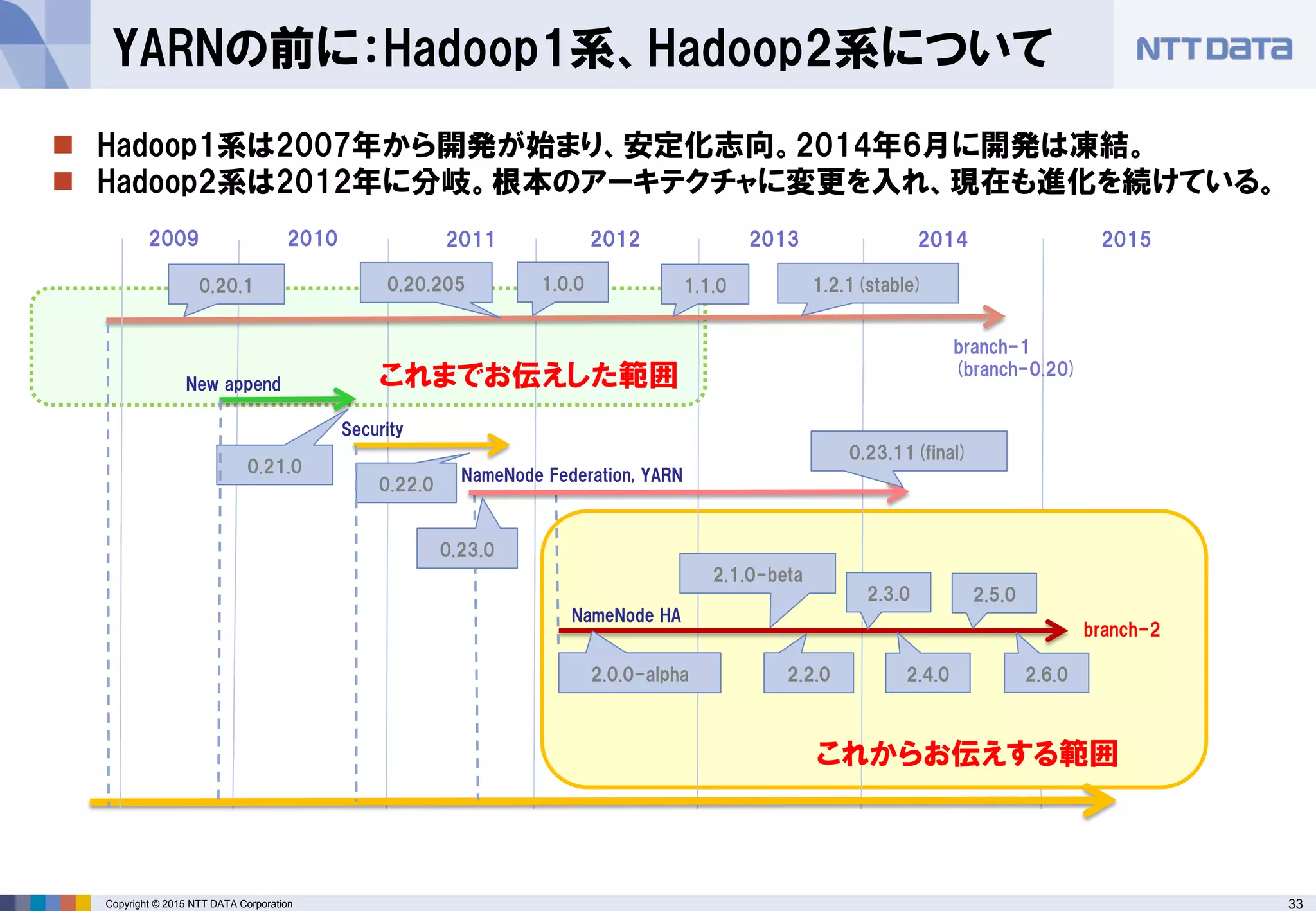 33Copyright © 2015 NTT DATA Corporation
YARNの前に：Hadoop1系、Hadoop2系について
 Hadoop1系は2007年から開発が始まり、安定化志向。2014年6月に開発は凍結。
 Hadoop2系は2012年に分岐。根本のアーキテクチャに変更を入れ、現在も進化を続けている。
20142010 2011 201320122009
branch-2
2.2.0
2.3.0
2.4.02.0.0-alpha
2.1.0-beta
branch-1
(branch-0.20)
1.0.0 1.1.0 1.2.1(stable)0.20.1 0.20.205
0.22.0
0.21.0
New append
Security
0.23.0
0.23.11(final)
NameNode Federation, YARN
NameNode HA
2015
2.5.0
2.6.0
これまでお伝えした範囲
これからお伝えする範囲
 