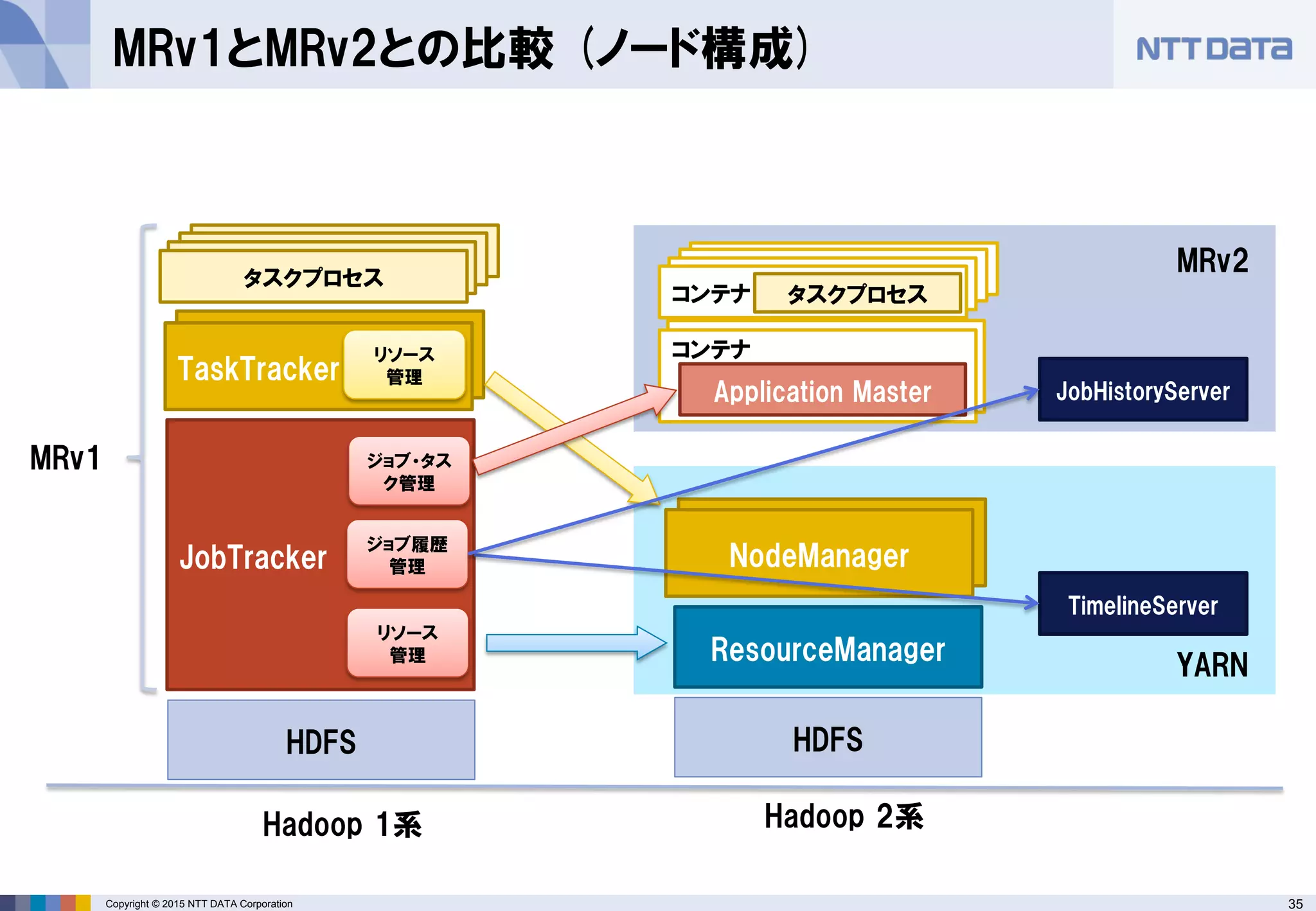 35Copyright © 2015 NTT DATA Corporation
MRv1とMRv2との比較 (ノード構成)
JobHistoryServer
NodeManager
TaskTracker
タスクプロセスタスクプロセスタスクプロセス
Hadoop 1系 Hadoop 2系
HDFS HDFS
JobTracker
ResourceManager
TaskTracker
NodeManager
ジョブ履歴
管理
リソース
管理
タスクプロセス
MRv1
MRv2
YARN
リソース
管理
ジョブ・タス
ク管理
TimelineServer
コンテナ
Application Master
コンテナコンテナコンテナコンテナ タスクプロセス
 