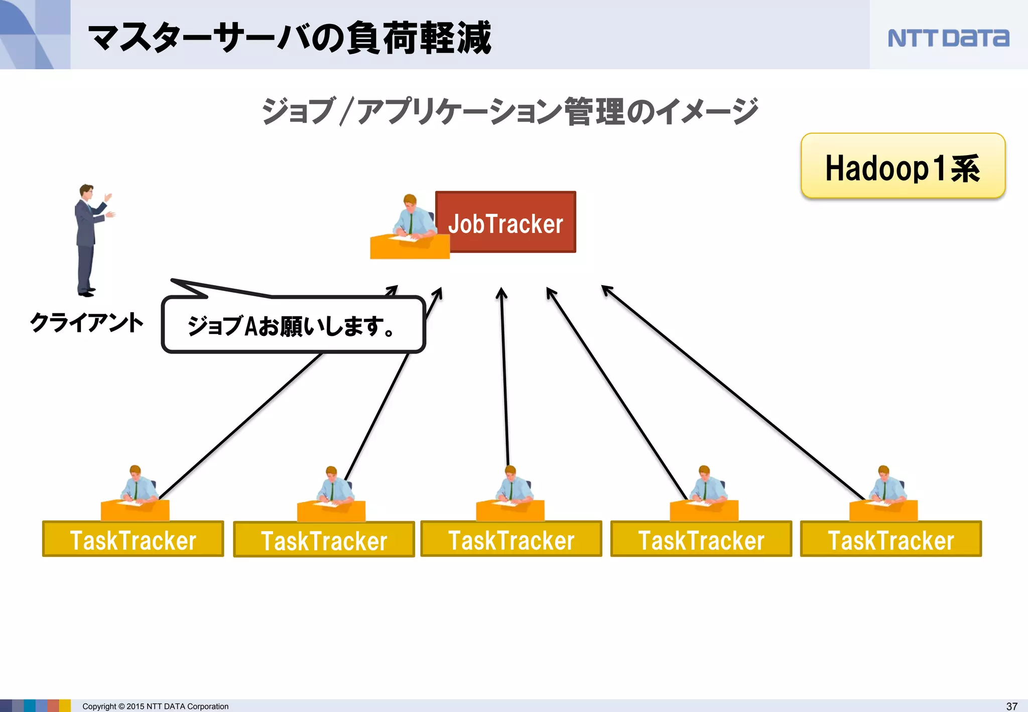 37Copyright © 2015 NTT DATA Corporation
マスターサーバの負荷軽減
TaskTracker
ジョブ/アプリケーション管理のイメージ
JobTracker
TaskTracker TaskTracker TaskTracker TaskTracker
Hadoop1系
クライアント ジョブAお願いします。
 