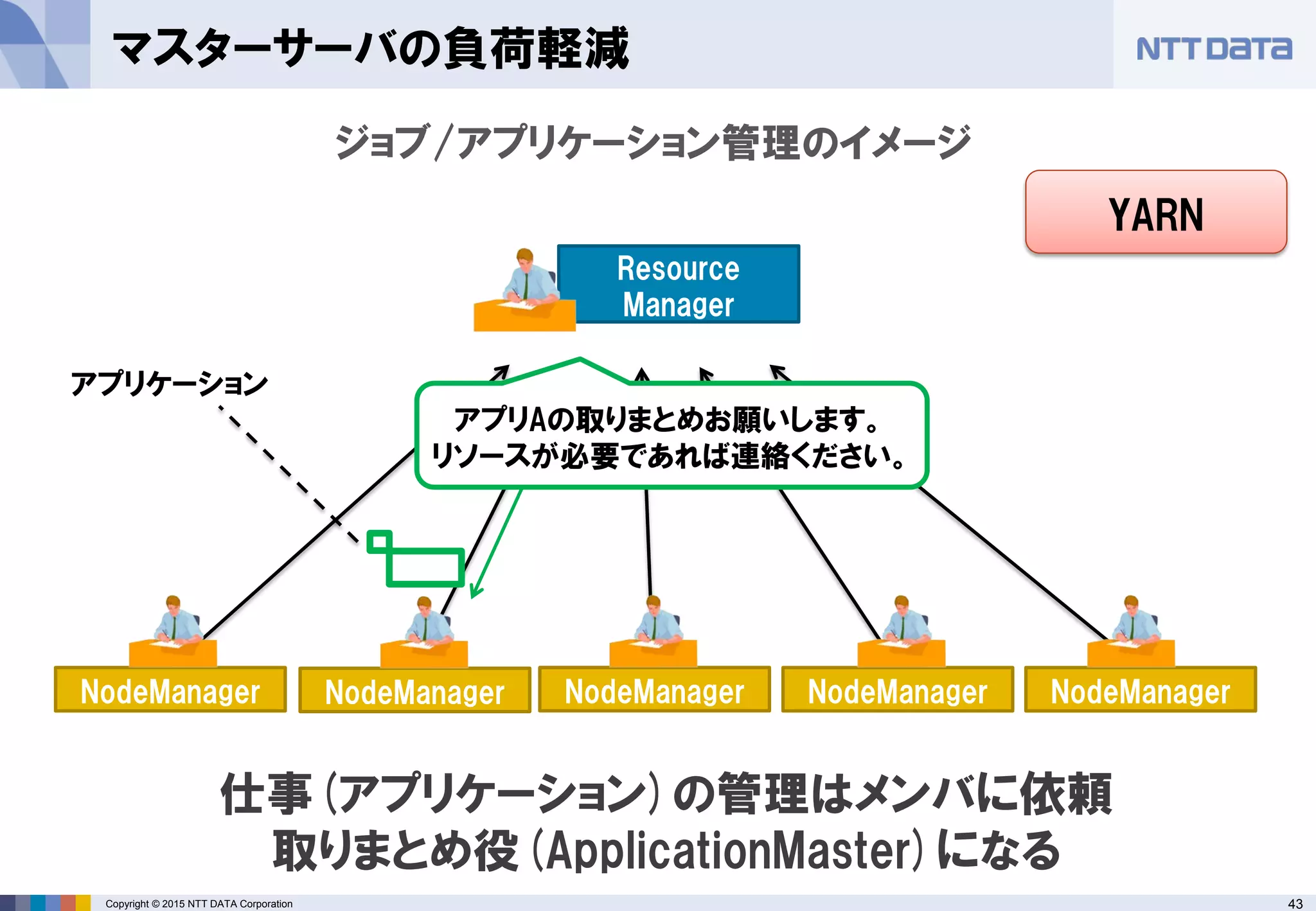 43Copyright © 2015 NTT DATA Corporation
マスターサーバの負荷軽減
NodeManager
ジョブ/アプリケーション管理のイメージ
Resource
Manager
NodeManager NodeManager NodeManager NodeManager
アプリAの取りまとめお願いします。
リソースが必要であれば連絡ください。
アプリケーション
YARN
仕事(アプリケーション)の管理はメンバに依頼
取りまとめ役(ApplicationMaster)になる
 