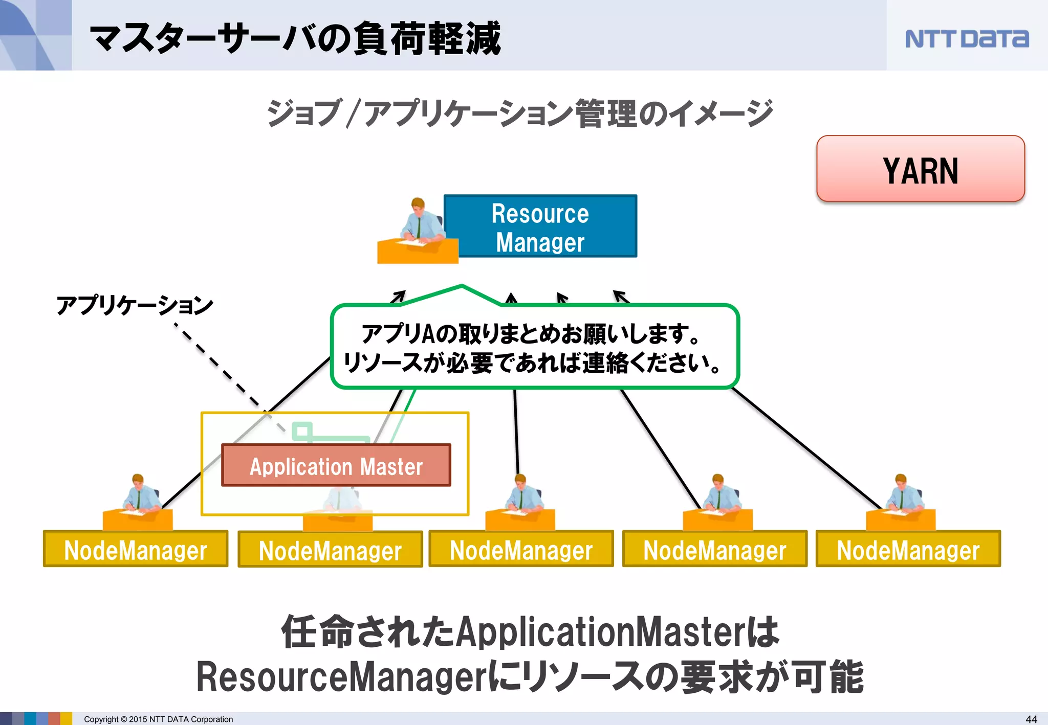 44Copyright © 2015 NTT DATA Corporation
マスターサーバの負荷軽減
NodeManager
ジョブ/アプリケーション管理のイメージ
Resource
Manager
NodeManager NodeManager NodeManager NodeManager
アプリAの取りまとめお願いします。
リソースが必要であれば連絡ください。
アプリケーション
YARN
任命されたApplicationMasterは
ResourceManagerにリソースの要求が可能
Application Master
 