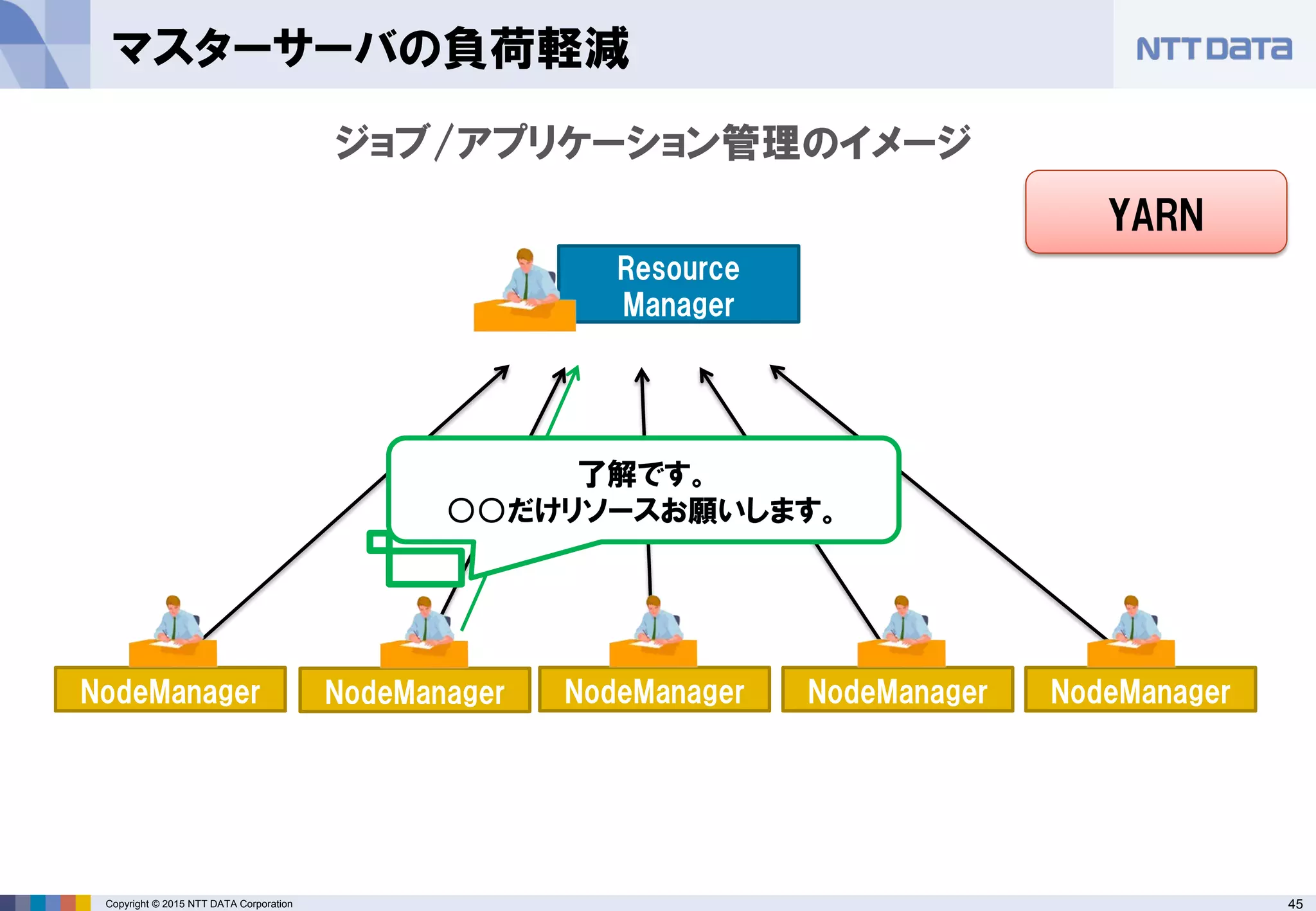 45Copyright © 2015 NTT DATA Corporation
マスターサーバの負荷軽減
NodeManager
ジョブ/アプリケーション管理のイメージ
Resource
Manager
NodeManager NodeManager NodeManager NodeManager
了解です。
○○だけリソースお願いします。
YARN
 