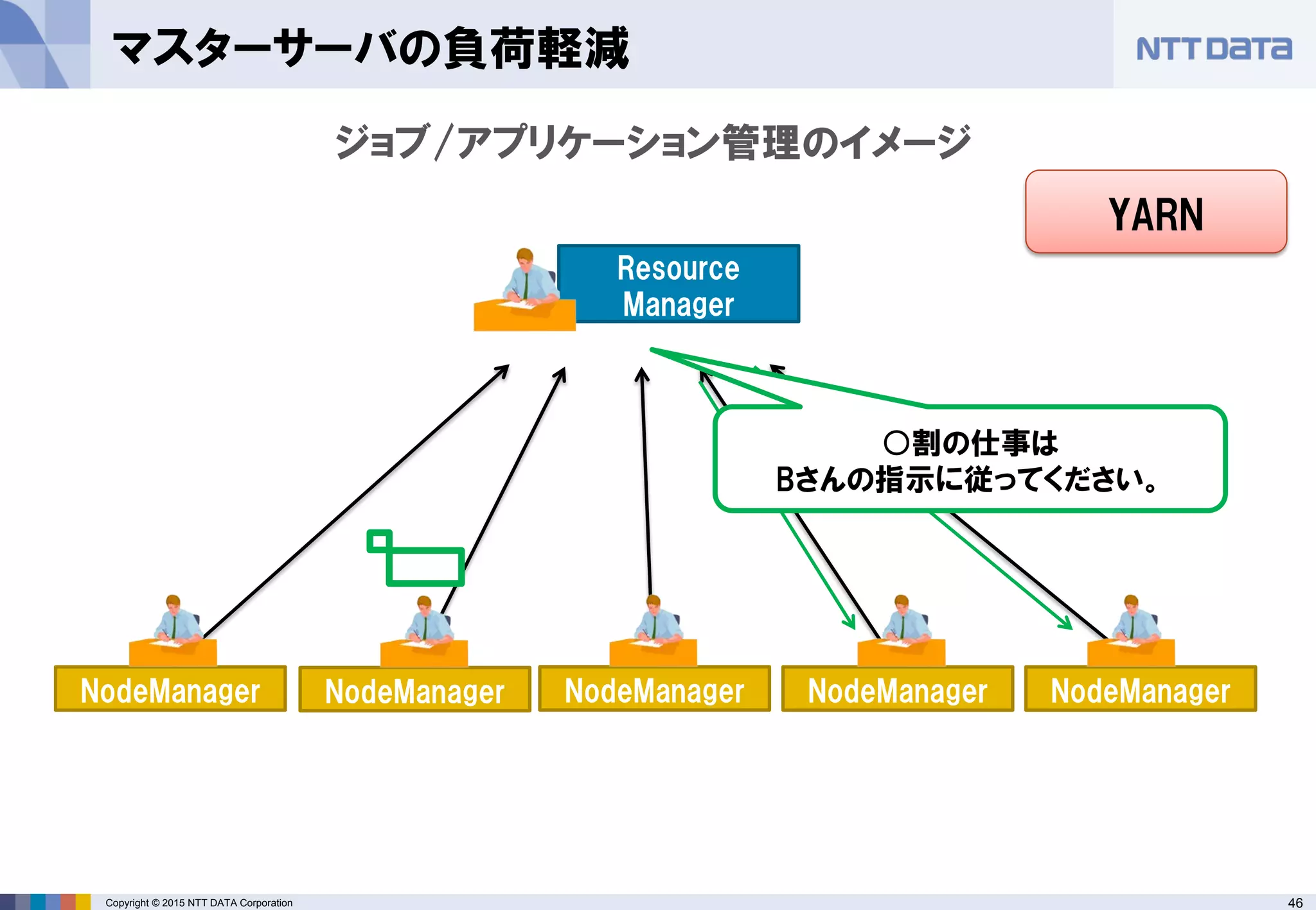 46Copyright © 2015 NTT DATA Corporation
マスターサーバの負荷軽減
NodeManager
ジョブ/アプリケーション管理のイメージ
Resource
Manager
NodeManager NodeManager NodeManager NodeManager
○割の仕事は
Bさんの指示に従ってください。
YARN
 