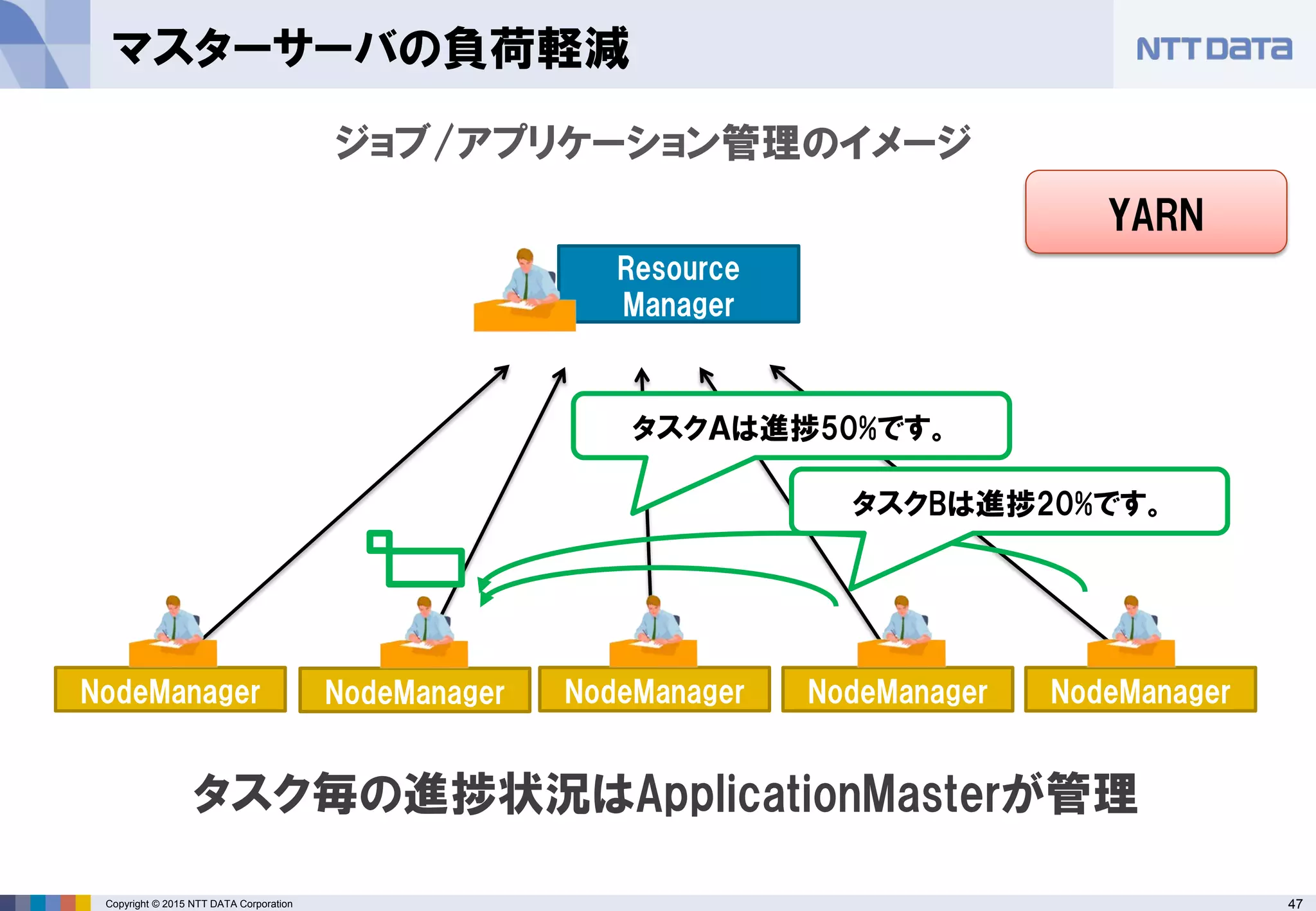 47Copyright © 2015 NTT DATA Corporation
マスターサーバの負荷軽減
NodeManager
ジョブ/アプリケーション管理のイメージ
Resource
Manager
NodeManager NodeManager NodeManager NodeManager
タスクＡは進捗50%です。
タスクBは進捗20%です。
YARN
タスク毎の進捗状況はApplicationMasterが管理
 