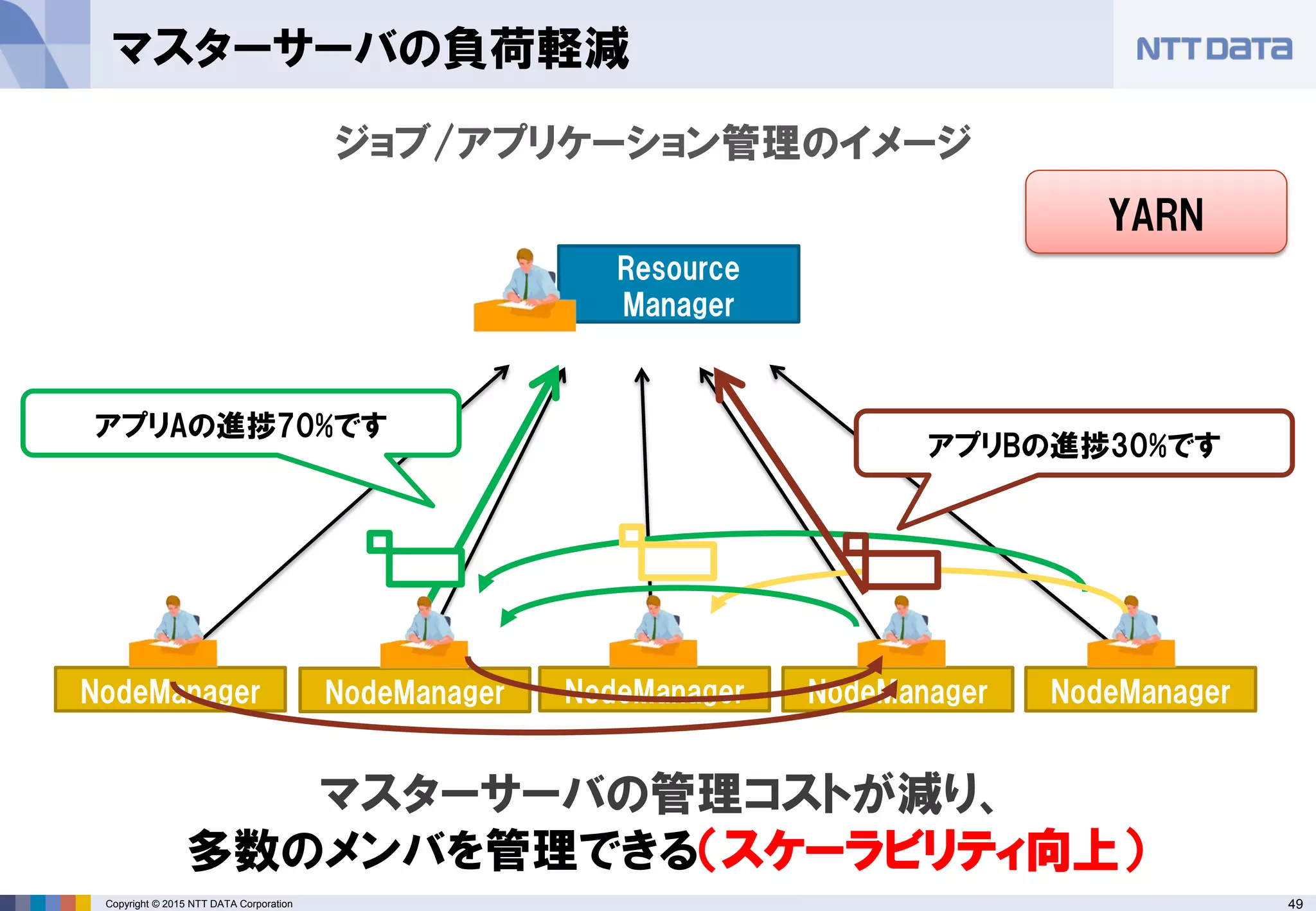 49Copyright © 2015 NTT DATA Corporation
マスターサーバの負荷軽減
NodeManager
ジョブ/アプリケーション管理のイメージ
Resource
Manager
NodeManager NodeManager NodeManager NodeManager
マスターサーバの管理コストが減り、
多数のメンバを管理できる（スケーラビリティ向上）
アプリAの進捗70%です
アプリBの進捗30%です
YARN
 