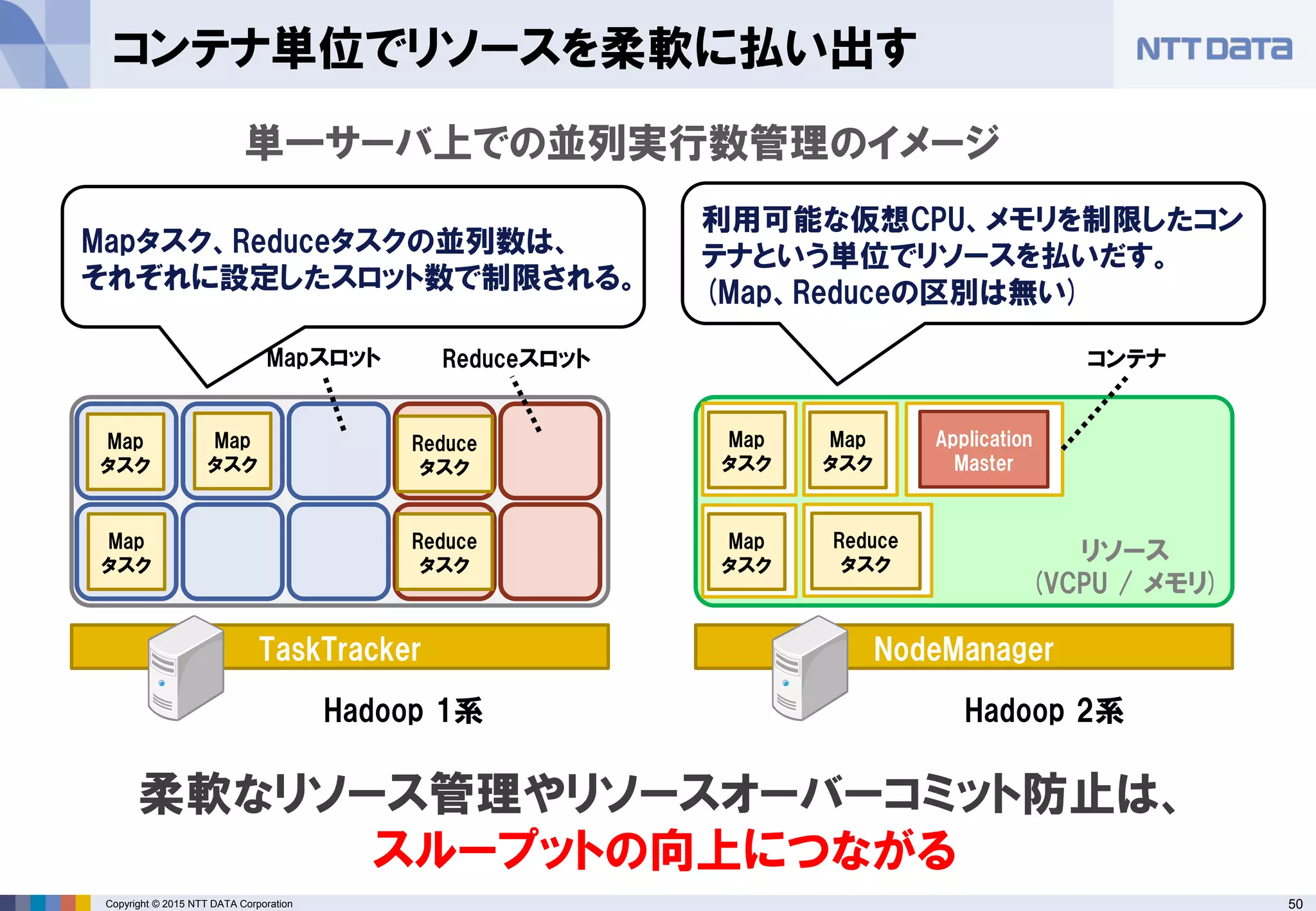 50Copyright © 2015 NTT DATA Corporation
コンテナ単位でリソースを柔軟に払い出す
Hadoop 1系 Hadoop 2系
TaskTracker NodeManager
Map
タスク
Map
タスク
Map
タスク
Reduce
タスク
Reduce
タスク
Map
タスク
Map
タスク
Map
タスク
Reduce
タスク
Mapタスク、Reduceタスクの並列数は、
それぞれに設定したスロット数で制限される。
利用可能な仮想CPU、メモリを制限したコン
テナという単位でリソースを払いだす。
(Map、Reduceの区別は無い)
Mapスロット Reduceスロット コンテナ
単一サーバ上での並列実行数管理のイメージ
リソース
(VCPU / メモリ)
Application
Master
柔軟なリソース管理やリソースオーバーコミット防止は、
スループットの向上につながる
 