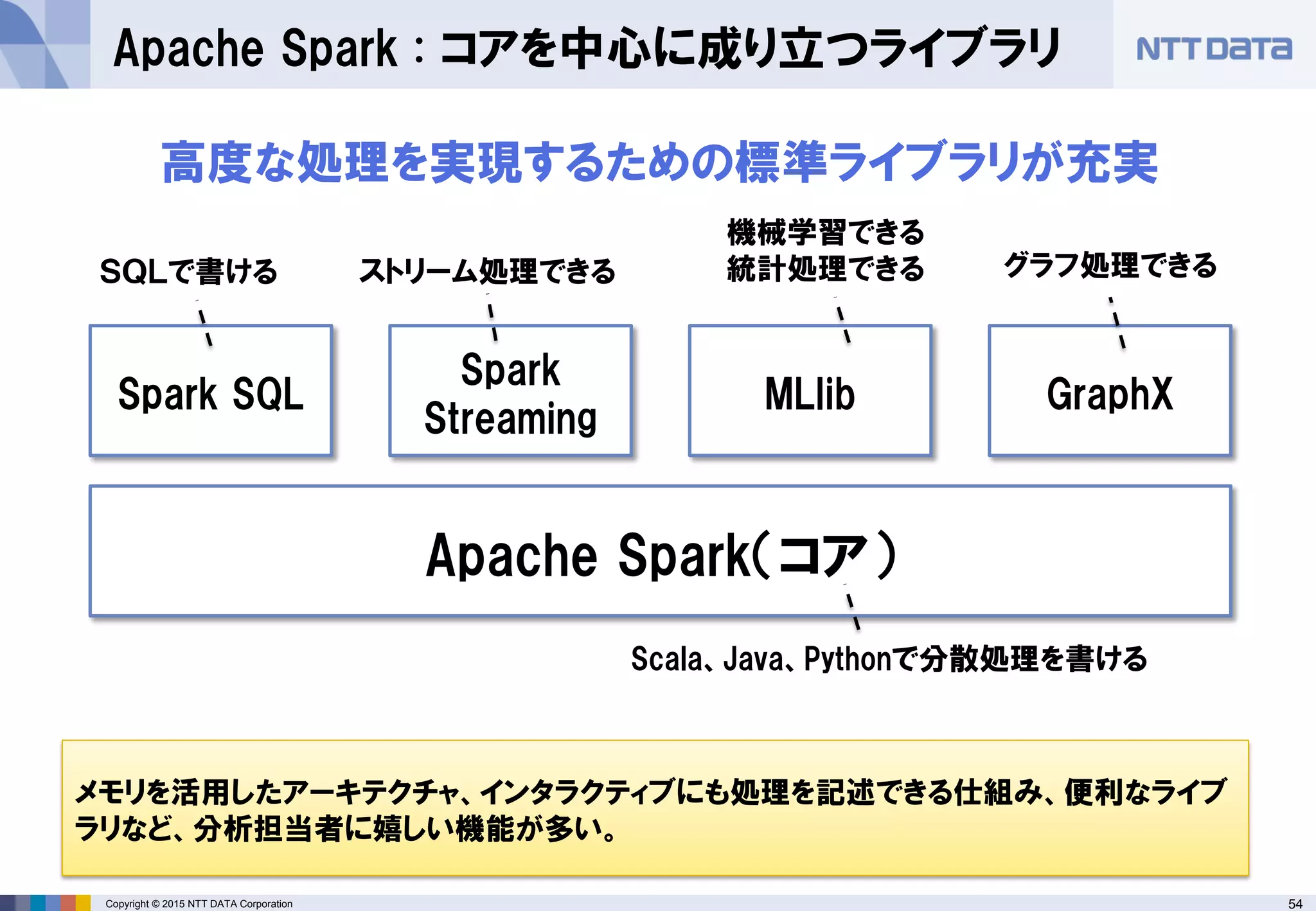 54Copyright © 2015 NTT DATA Corporation
Apache Spark : コアを中心に成り立つライブラリ
Apache Spark（コア）
Spark SQL
Spark
Streaming
MLlib GraphX
ＳＱＬで書ける ストリーム処理できる
機械学習できる
統計処理できる グラフ処理できる
Scala、Java、Pythonで分散処理を書ける
高度な処理を実現するための標準ライブラリが充実
メモリを活用したアーキテクチャ、インタラクティブにも処理を記述できる仕組み、便利なライブ
ラリなど、分析担当者に嬉しい機能が多い。
 