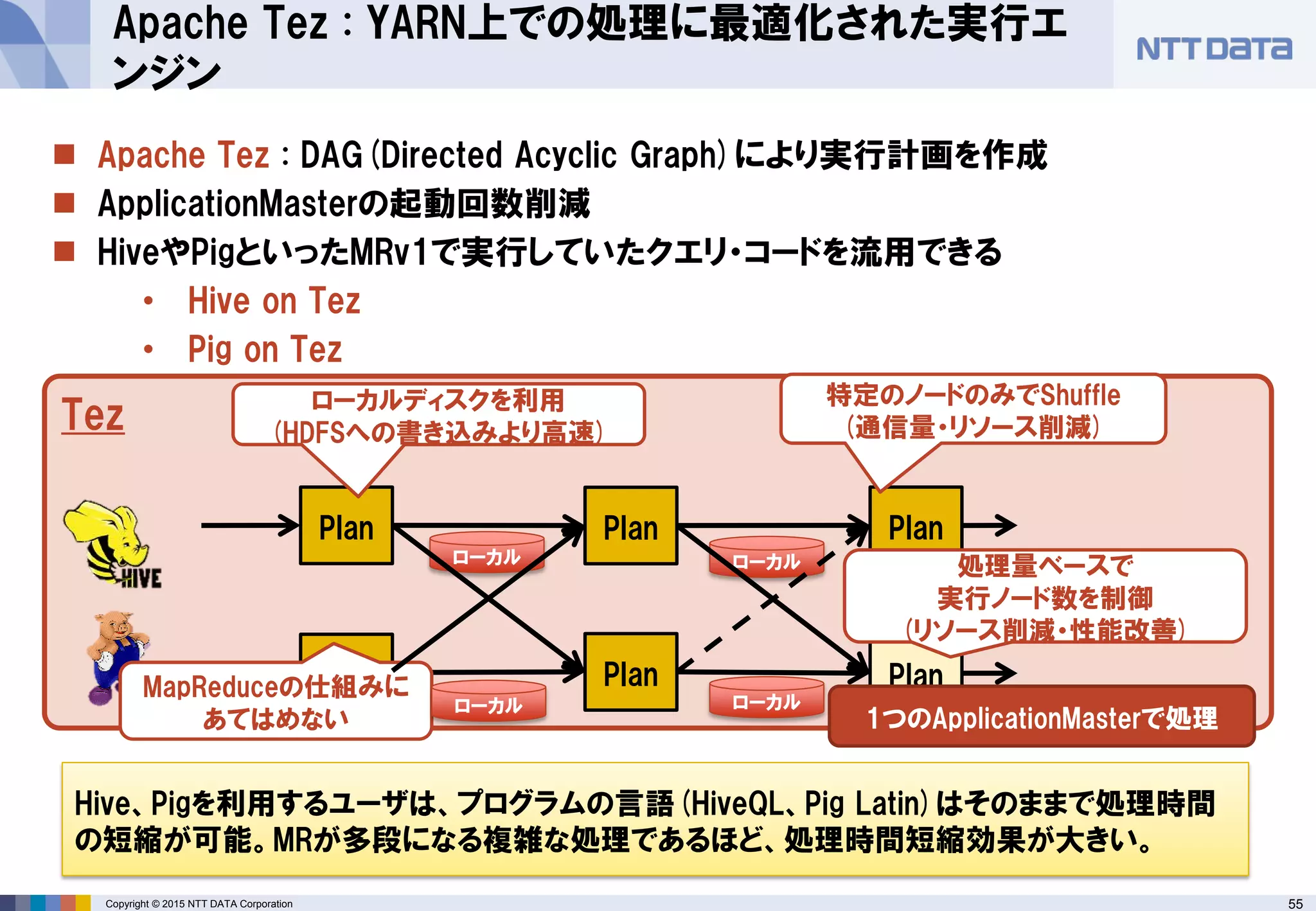 55Copyright © 2015 NTT DATA Corporation
Apache Tez : YARN上での処理に最適化された実行エ
ンジン
 Apache Tez : DAG(Directed Acyclic Graph)により実行計画を作成
 ApplicationMasterの起動回数削減
 HiveやPigといったMRv1で実行していたクエリ・コードを流用できる
• Hive on Tez
• Pig on Tez
Tez
Plan
Plan Plan
Plan
ローカルディスクを利用
(HDFSへの書き込みより高速)
Plan
Plan
特定のノードのみでShuffle
(通信量・リソース削減)
処理量ベースで
実行ノード数を制御
(リソース削減・性能改善)
MapReduceの仕組みに
あてはめない 1つのApplicationMasterで処理
ローカル ローカル
ローカル ローカル
Hive、Pigを利用するユーザは、プログラムの言語(HiveQL、Pig Latin)はそのままで処理時間
の短縮が可能。MRが多段になる複雑な処理であるほど、処理時間短縮効果が大きい。
 