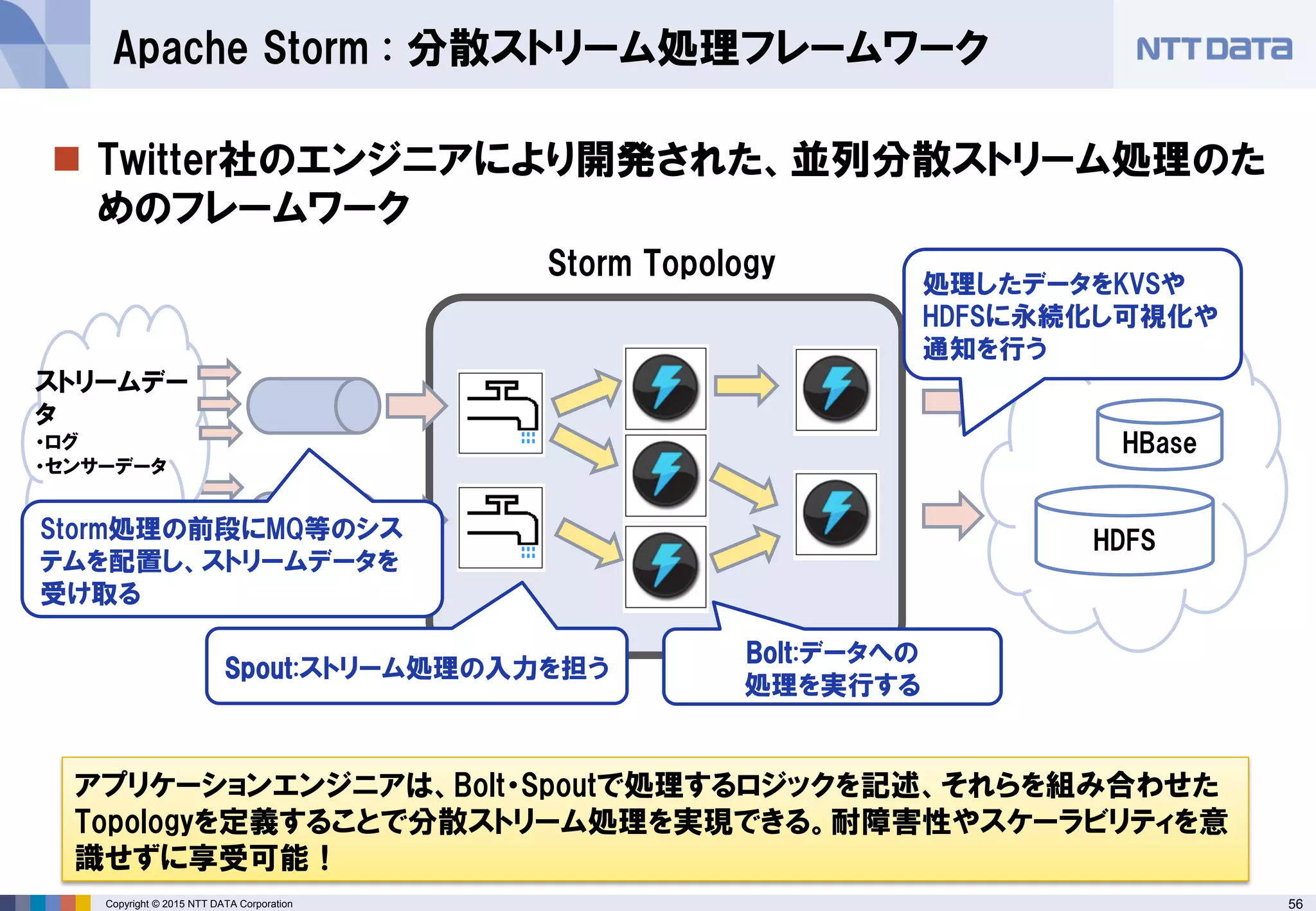 56Copyright © 2015 NTT DATA Corporation
 Twitter社のエンジニアにより開発された、並列分散ストリーム処理のた
めのフレームワーク
Apache Storm : 分散ストリーム処理フレームワーク
Storm Topology
Spout:ストリーム処理の入力を担う
Bolt:データへの
処理を実行する
HBase
HDFS
ストリームデー
タ
・ログ
・センサーデータ
アプリケーションエンジニアは、Bolt・Spoutで処理するロジックを記述、それらを組み合わせた
Topologyを定義することで分散ストリーム処理を実現できる。耐障害性やスケーラビリティを意
識せずに享受可能！
処理したデータをKVSや
HDFSに永続化し可視化や
通知を行う
Storm処理の前段にMQ等のシス
テムを配置し、ストリームデータを
受け取る
 