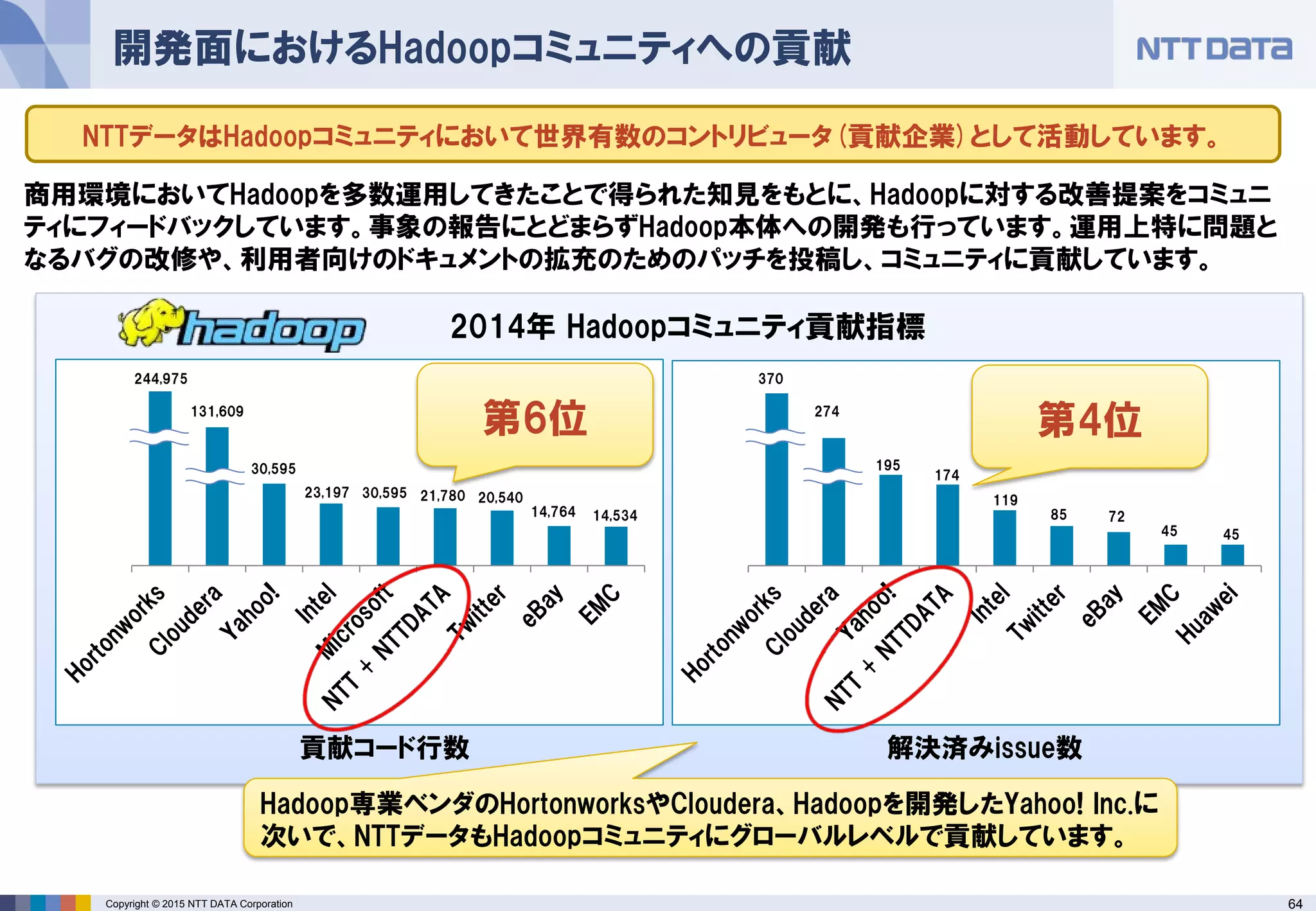 64Copyright © 2015 NTT DATA Corporation
開発面におけるHadoopコミュニティへの貢献
NTTデータはHadoopコミュニティにおいて世界有数のコントリビュータ(貢献企業)として活動しています。
商用環境においてHadoopを多数運用してきたことで得られた知見をもとに、Hadoopに対する改善提案をコミュニ
ティにフィードバックしています。事象の報告にとどまらずHadoop本体への開発も行っています。運用上特に問題と
なるバグの改修や、利用者向けのドキュメントの拡充のためのパッチを投稿し、コミュニティに貢献しています。
解決済みissue数
2014年 Hadoopコミュニティ貢献指標
Hadoop専業ベンダのHortonworksやCloudera、Hadoopを開発したYahoo! Inc.に
次いで、NTTデータもHadoopコミュニティにグローバルレベルで貢献しています。
貢献コード行数
244,975
131,609
30,595
第6位
21,78023,197 30,595 20,540
14,764 14,534
第4位
370
274
195
85
174
119
72
45 45
 
