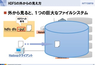 10Copyright © 2015 NTT DATA Corporation
 外から見ると、１つの巨大なファイルシステム
HDFSの外からの見え方
NameNode
DataNode
DataNode
DataNode
DataNode
DataNode
Hadoopクライアント
hdfs dfs -put
HDFSへの
命令
 