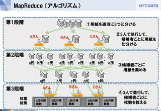 15Copyright © 2015 NTT DATA Corporation
MapReduce （アルゴリズム）
①用紙を適当に3つに分ける第1段階
第2段階
第3段階
a氏 e氏
③候補者ごとに
用紙を集める
d氏c氏b氏
Aさん Bさん Cさん
・・
・
・・
・
・・
・
a氏 b氏 e氏 a氏 b氏 e氏 a氏 b氏 e氏
②3人で並行して、
候補者ごとに用紙を
仕分ける
④3人で並行して、
候補者ごとに
枚数を数える
a氏の得
票数
b氏の得
票数
d氏の得
票数
e氏の得
票数
c氏の得
票数
投票
結果
Bさん CさんAさん
 