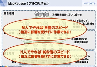 17Copyright © 2015 NTT DATA Corporation
MapReduce （アルゴリズム）
Aさん Bさん Cさん
①用紙を適当に3つに分ける
・・
・
・・
・
・・
・
a氏 b氏 e氏 a氏 b氏 e氏 a氏 b氏 e氏
②3人で並行して、
候補者ごとに用紙を
仕分ける
第1段階
第2段階
第3段階
a氏 e氏
③候補者ごとに
用紙を集める
d氏c氏b氏
④3人で並行して、
候補者ごとに
枚数を数える
a氏の得
票数
b氏の得
票数
d氏の得
票数
e氏の得
票数
c氏の得
票数
投票
結果
Bさん CさんAさん
M人でやれば M倍のスピード
（相互に影響を受けずに作業できる）
N人でやれば 約N倍のスピード
（相互に影響を受けずに作業できる）
 