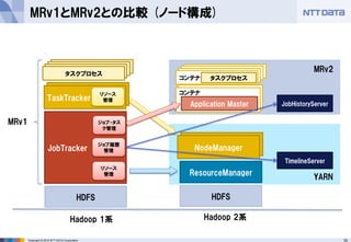 35Copyright © 2015 NTT DATA Corporation
MRv1とMRv2との比較 (ノード構成)
JobHistoryServer
NodeManager
TaskTracker
タスクプロセスタスクプロセスタスクプロセス
Hadoop 1系 Hadoop 2系
HDFS HDFS
JobTracker
ResourceManager
TaskTracker
NodeManager
ジョブ履歴
管理
リソース
管理
タスクプロセス
MRv1
MRv2
YARN
リソース
管理
ジョブ・タス
ク管理
TimelineServer
コンテナ
Application Master
コンテナコンテナコンテナコンテナ タスクプロセス
 
