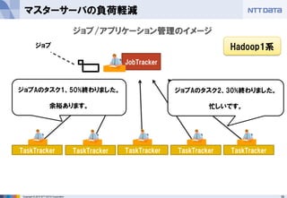 39Copyright © 2015 NTT DATA Corporation
マスターサーバの負荷軽減
TaskTracker
ジョブ/アプリケーション管理のイメージ
JobTracker
TaskTracker TaskTracker TaskTracker TaskTracker
ジョブAのタスク1、50%終わりました。
余裕あります。
ジョブAのタスク2、30%終わりました。
忙しいです。
ジョブ Hadoop1系
 