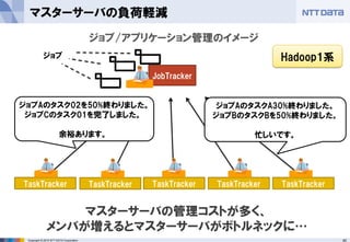 40Copyright © 2015 NTT DATA Corporation
マスターサーバの負荷軽減
TaskTracker
ジョブ/アプリケーション管理のイメージ
JobTracker
TaskTracker TaskTracker TaskTracker TaskTracker
ジョブAのタスク02を50%終わりました。
ジョブCのタスク01を完了しました。
余裕あります。
ジョブAのタスクA30%終わりました。
ジョブBのタスクBを50%終わりました。
忙しいです。
ジョブ
マスターサーバの管理コストが多く、
メンバが増えるとマスターサーバがボトルネックに…
Hadoop1系
 