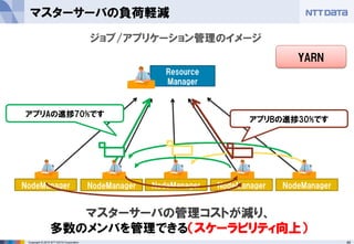 49Copyright © 2015 NTT DATA Corporation
マスターサーバの負荷軽減
NodeManager
ジョブ/アプリケーション管理のイメージ
Resource
Manager
NodeManager NodeManager NodeManager NodeManager
マスターサーバの管理コストが減り、
多数のメンバを管理できる（スケーラビリティ向上）
アプリAの進捗70%です
アプリBの進捗30%です
YARN
 