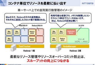 50Copyright © 2015 NTT DATA Corporation
コンテナ単位でリソースを柔軟に払い出す
Hadoop 1系 Hadoop 2系
TaskTracker NodeManager
Map
タスク
Map
タスク
Map
タスク
Reduce
タスク
Reduce
タスク
Map
タスク
Map
タスク
Map
タスク
Reduce
タスク
Mapタスク、Reduceタスクの並列数は、
それぞれに設定したスロット数で制限される。
利用可能な仮想CPU、メモリを制限したコン
テナという単位でリソースを払いだす。
(Map、Reduceの区別は無い)
Mapスロット Reduceスロット コンテナ
単一サーバ上での並列実行数管理のイメージ
リソース
(VCPU / メモリ)
Application
Master
柔軟なリソース管理やリソースオーバーコミット防止は、
スループットの向上につながる
 